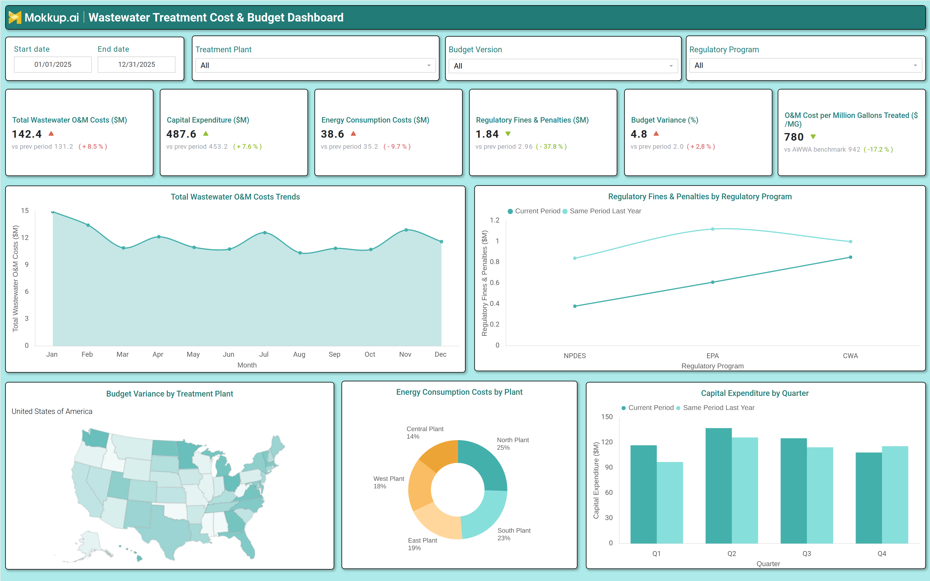 Screenshot of Wastewater Treatment Cost & Budget Dashboard where dashboard is created
