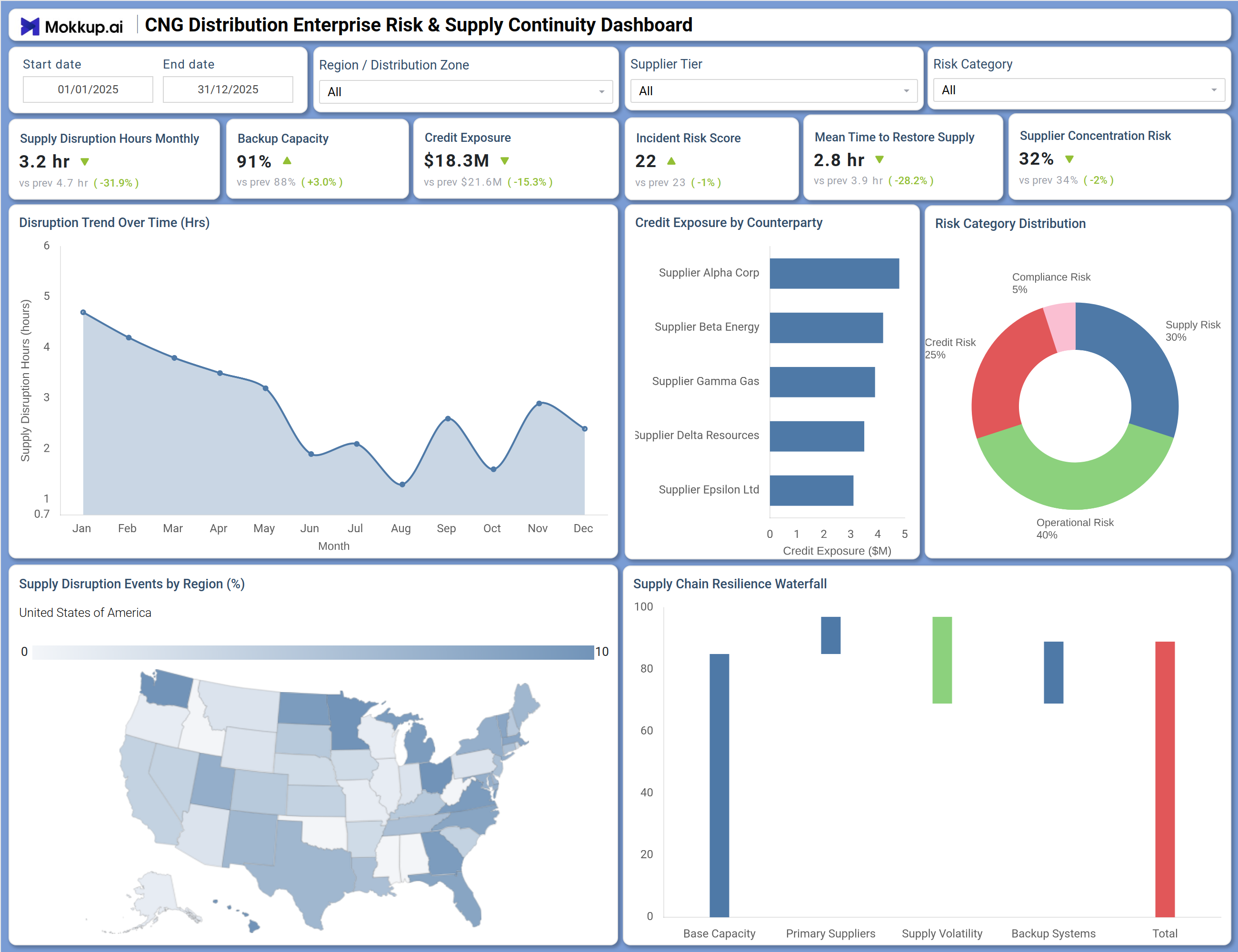 Screenshot of CNG Distribution Enterprise Risk & Supply Continuity Dashboard where dashboard is created
