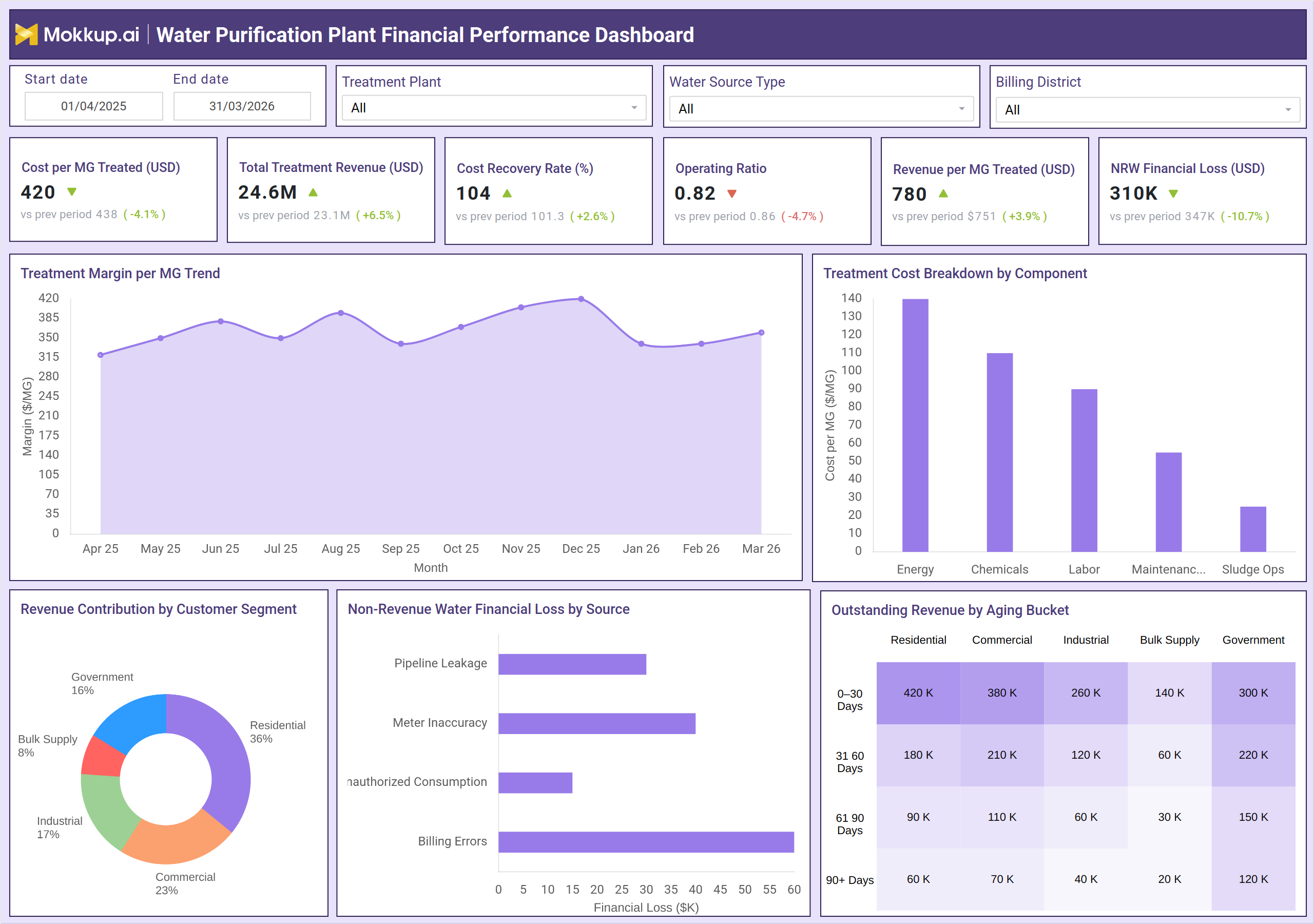 Screenshot of Water Purification Plant Financial Performance Dashboard where dashboard is created