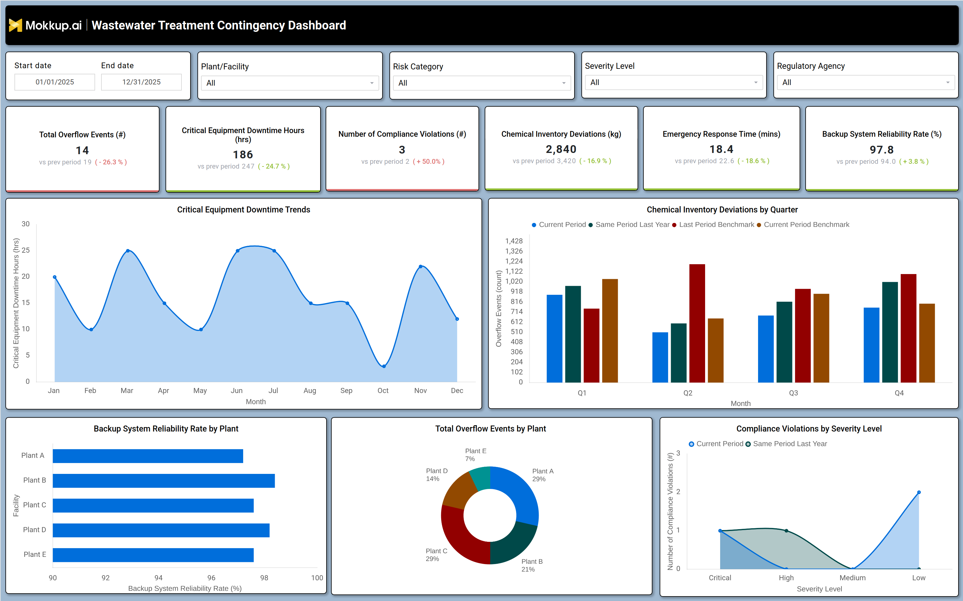 Screenshot of Wastewater Treatment Contingency Dashboard where dashboard is created