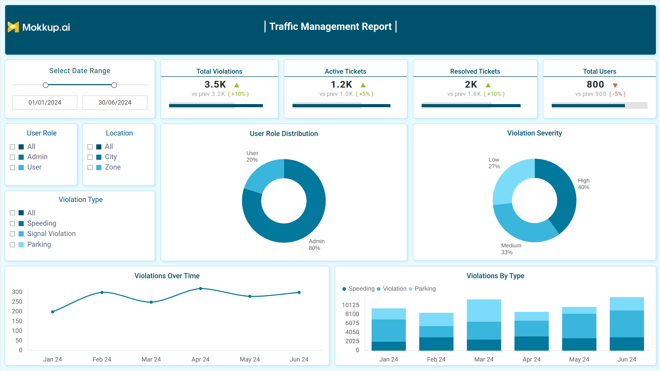 Screenshot of Traffic Control & Incident Management Report where dashboard is created