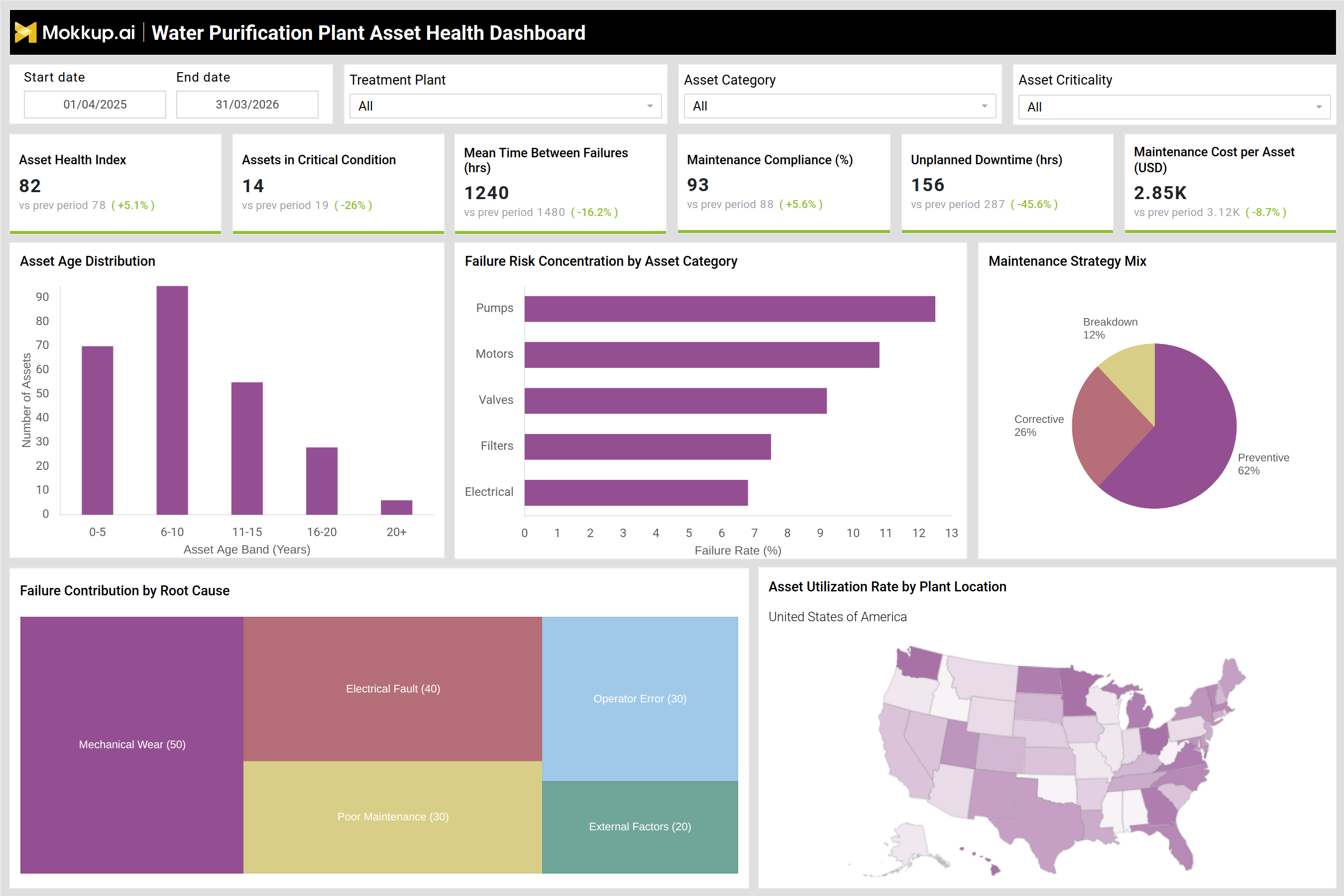Screenshot of Water Purification Plant Asset Health Dashboard where dashboard is created