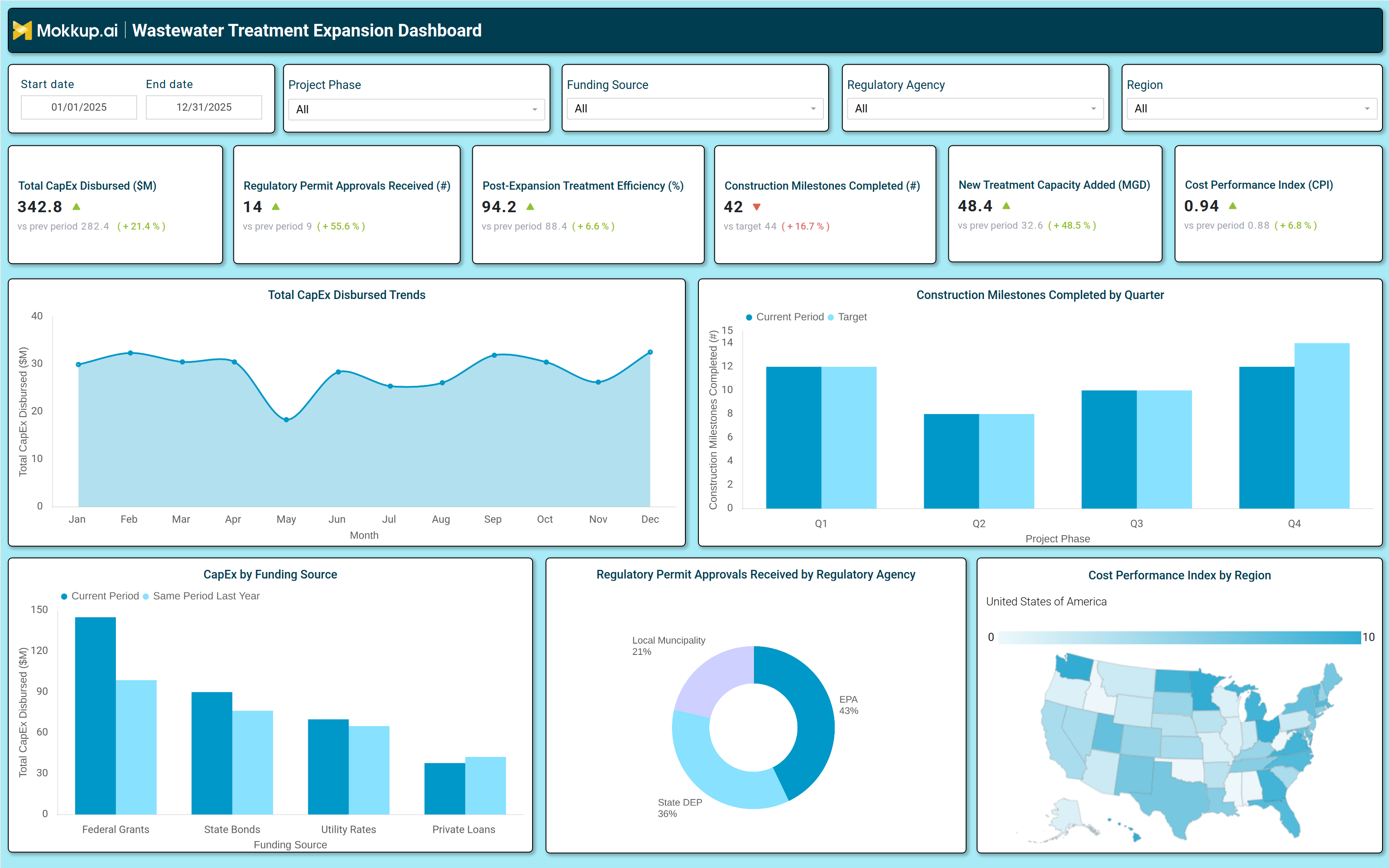 Screenshot of Wastewater Treatment Expansion Dashboard where dashboard is created