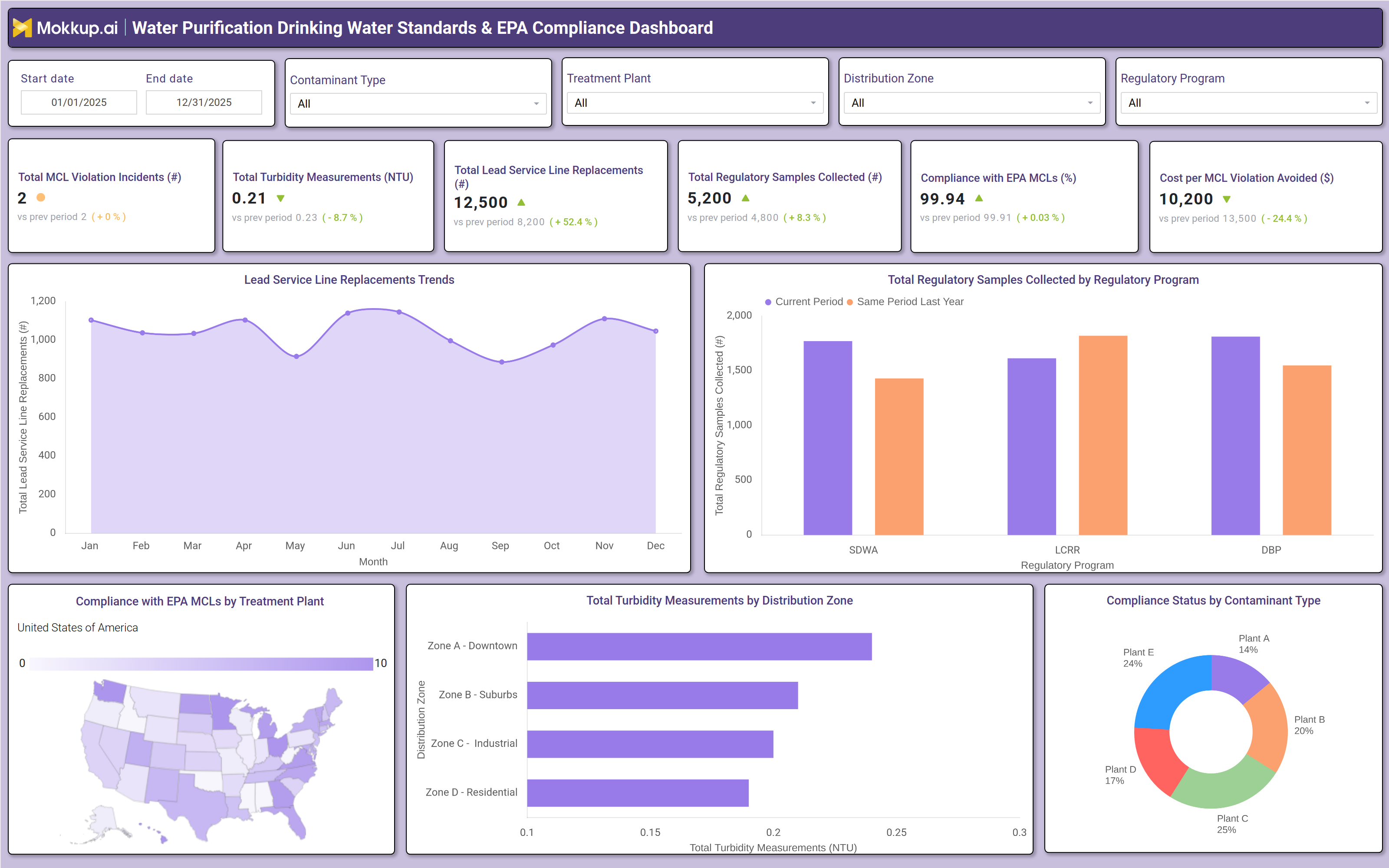 Screenshot of Water Purification Water Standards & EPA Compliance Dashboard where dashboard is created