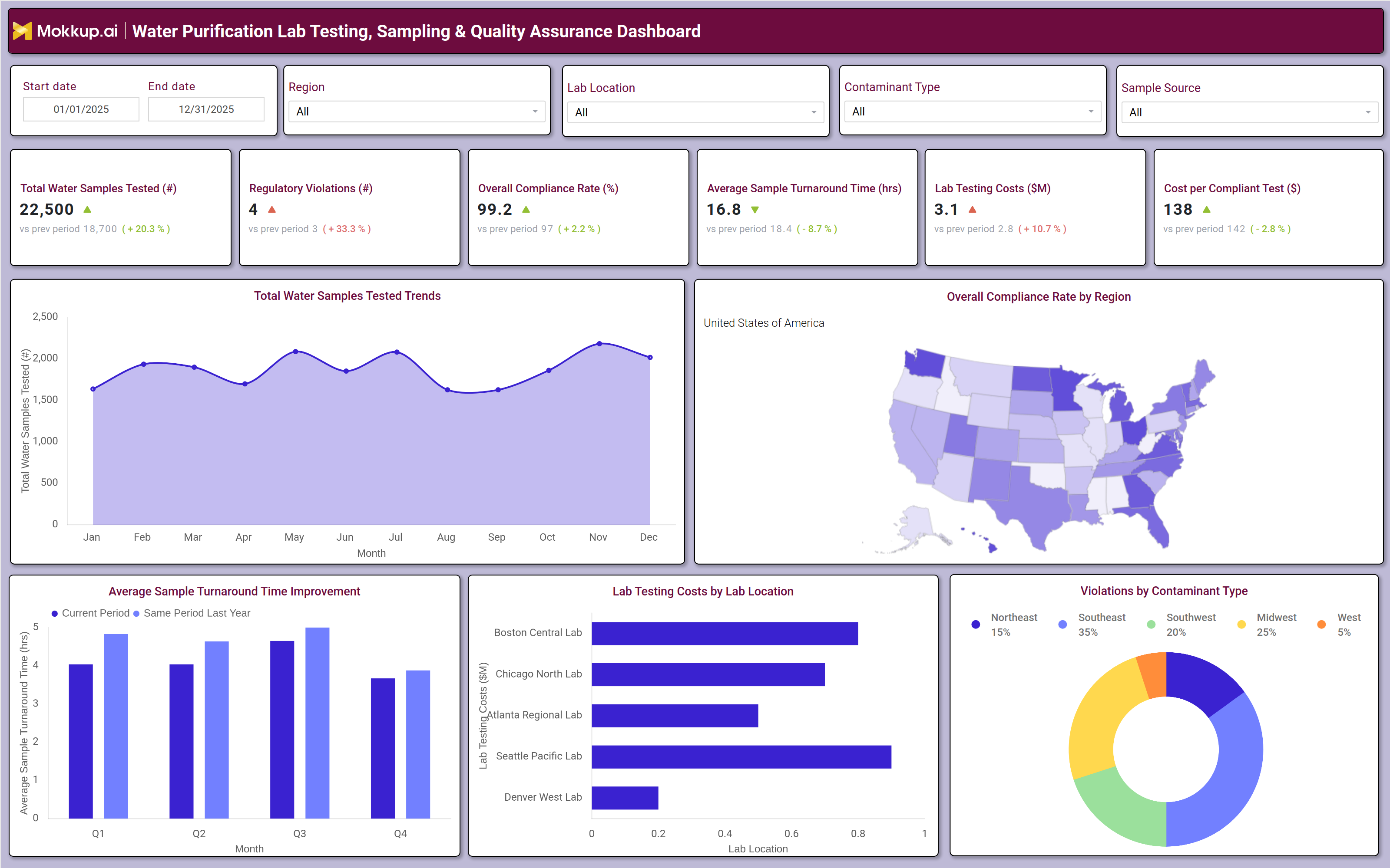 Screenshot of Water Purification Lab Testing, Sampling & Quality Assurance Dashboard where dashboard is created
