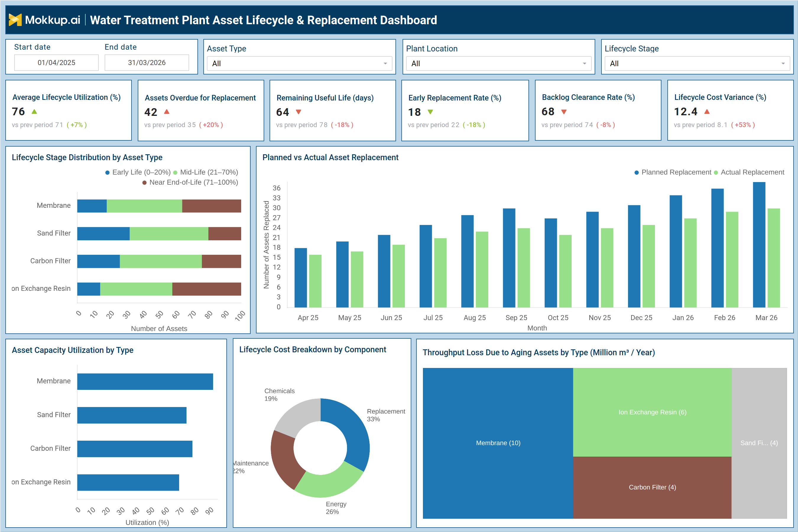 Screenshot of Water Treatment Plant Asset Lifecycle & Replacement Dashboard where dashboard is created