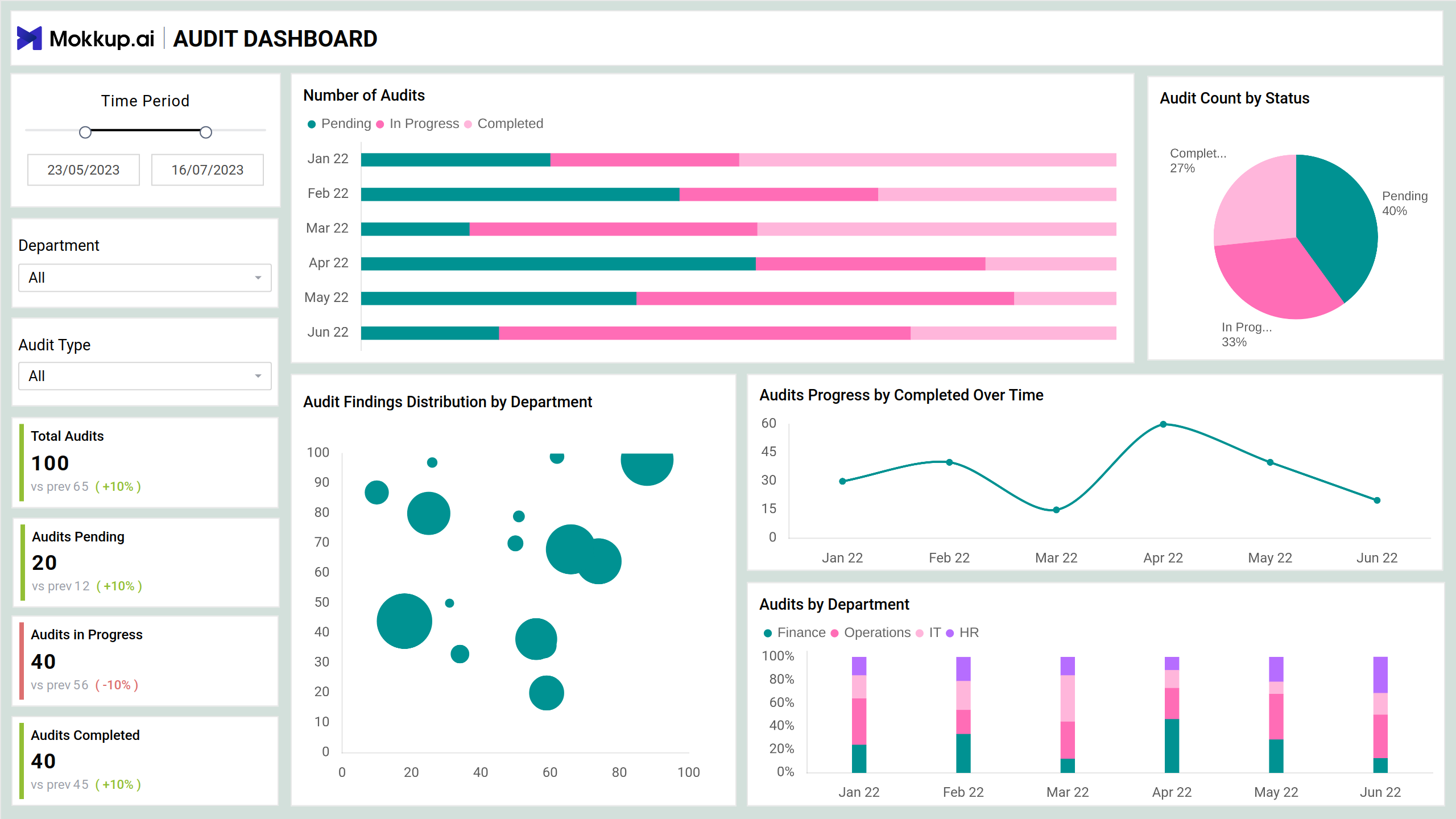 Screenshot of Financial Audit Dashboard where dashboard is created