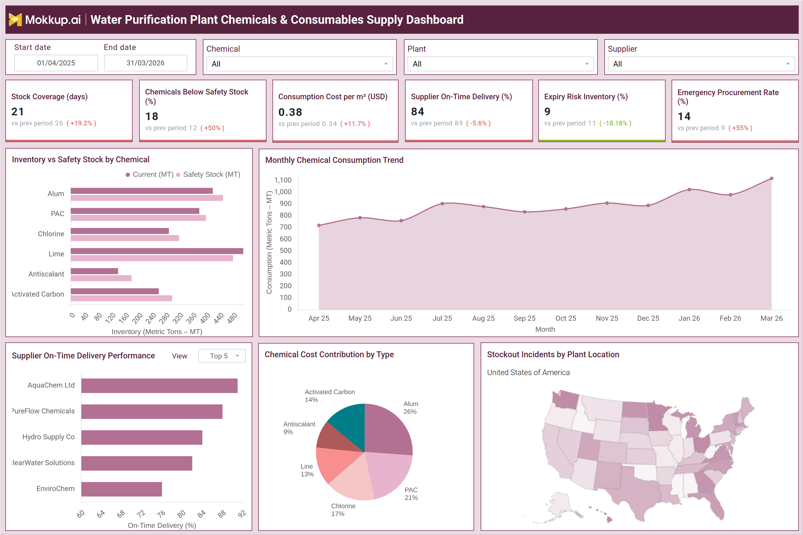 Screenshot of Water Purification Plant Chemicals & Consumables Supply Dashboard where dashboard is created