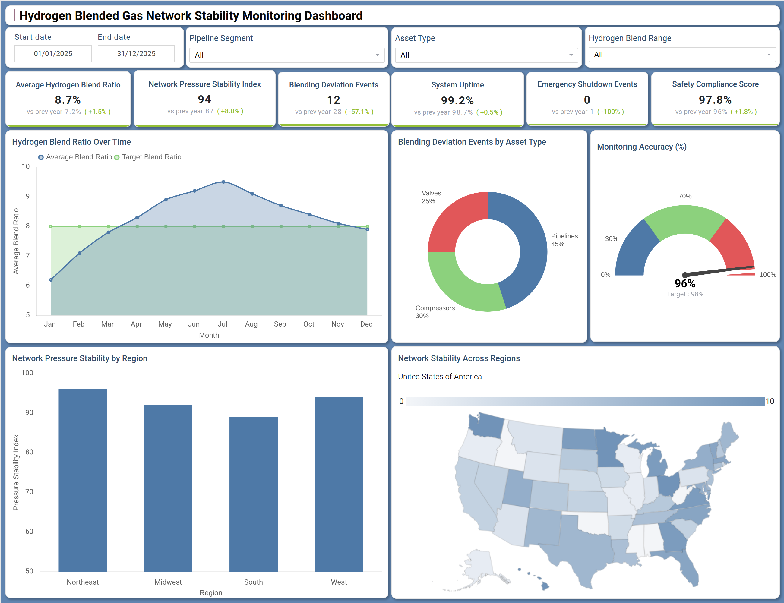 Screenshot of Hydrogen Blended Gas Network Stability Monitoring Dashboard where dashboard is created