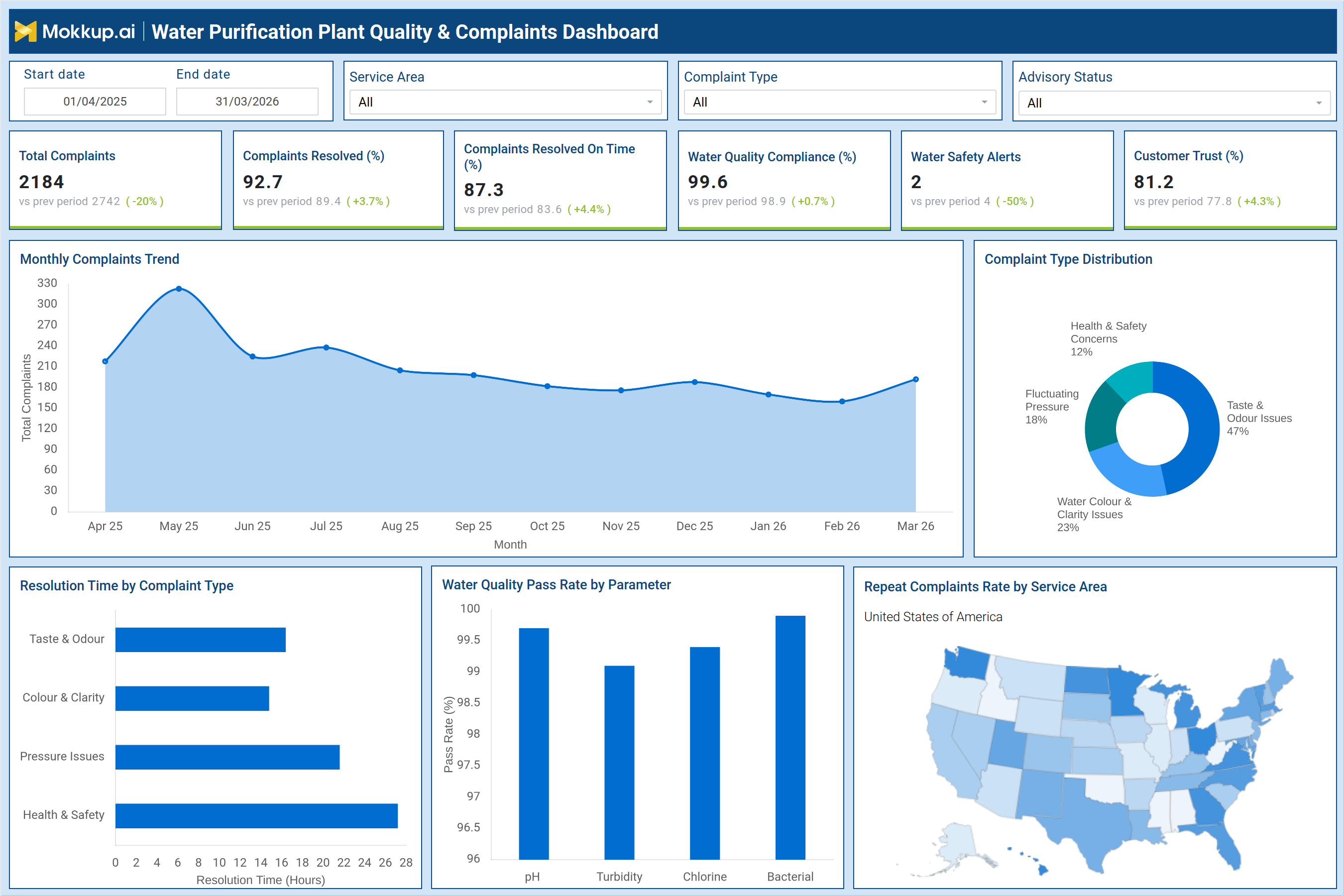 Screenshot of Water Purification Plant Quality & Complaints Dashboard where dashboard is created