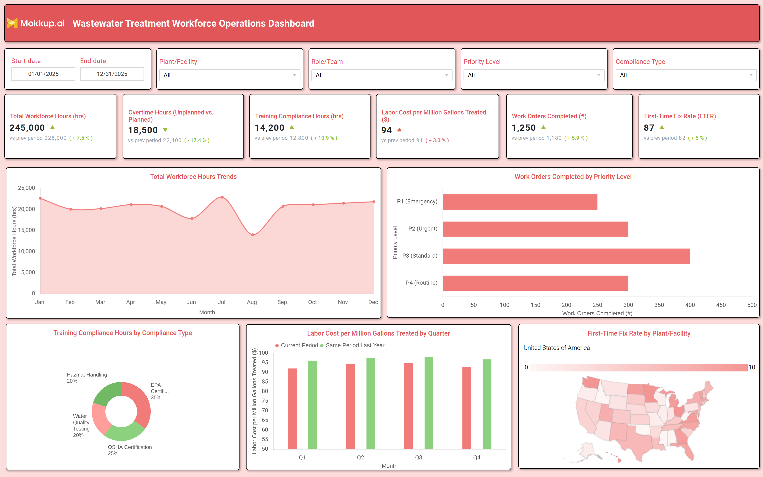 Screenshot of Wastewater Treatment Workforce Operations Dashboard where dashboard is created