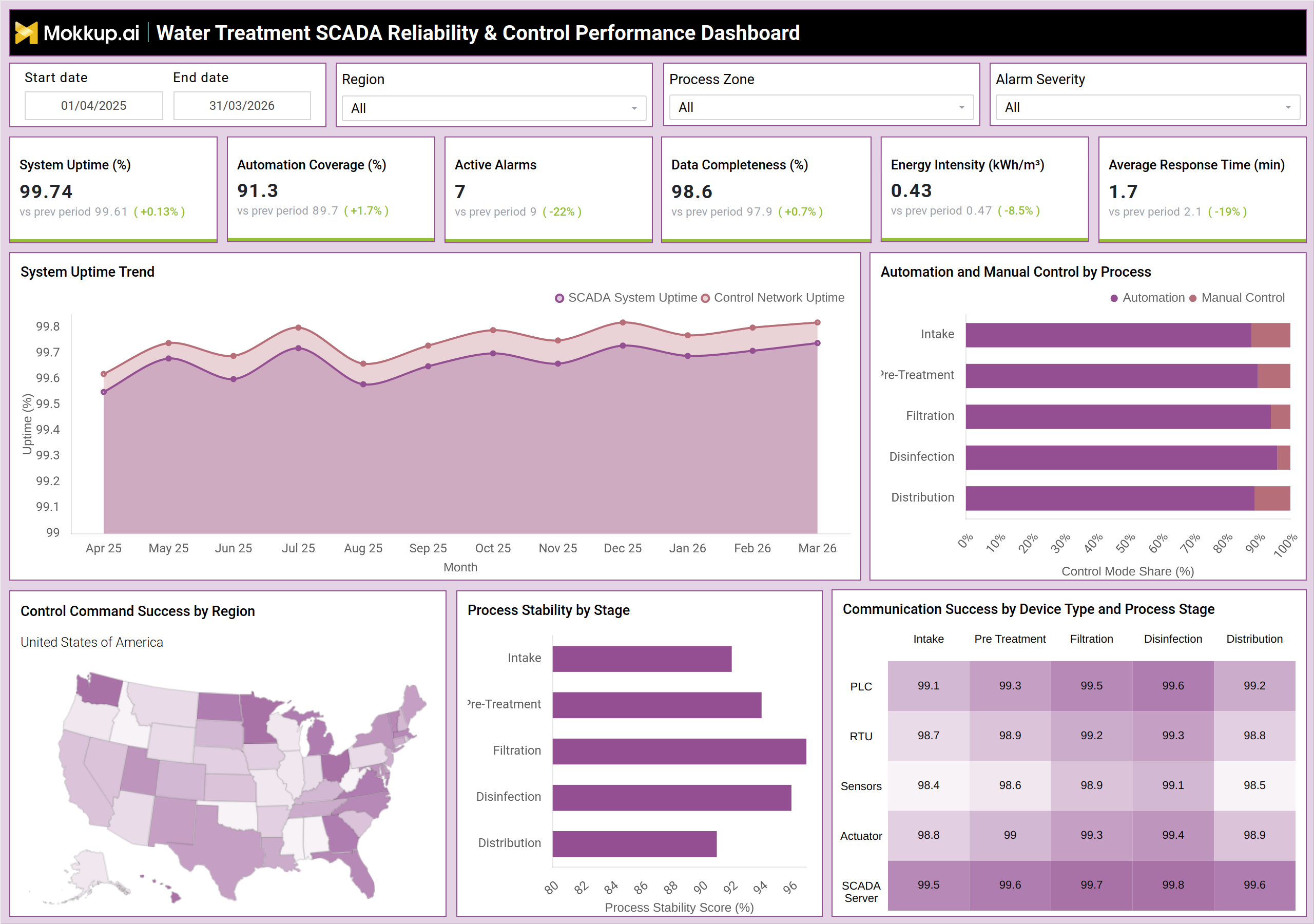 Screenshot of Water Treatment SCADA Reliability & Control Performance Dashboard where dashboard is created