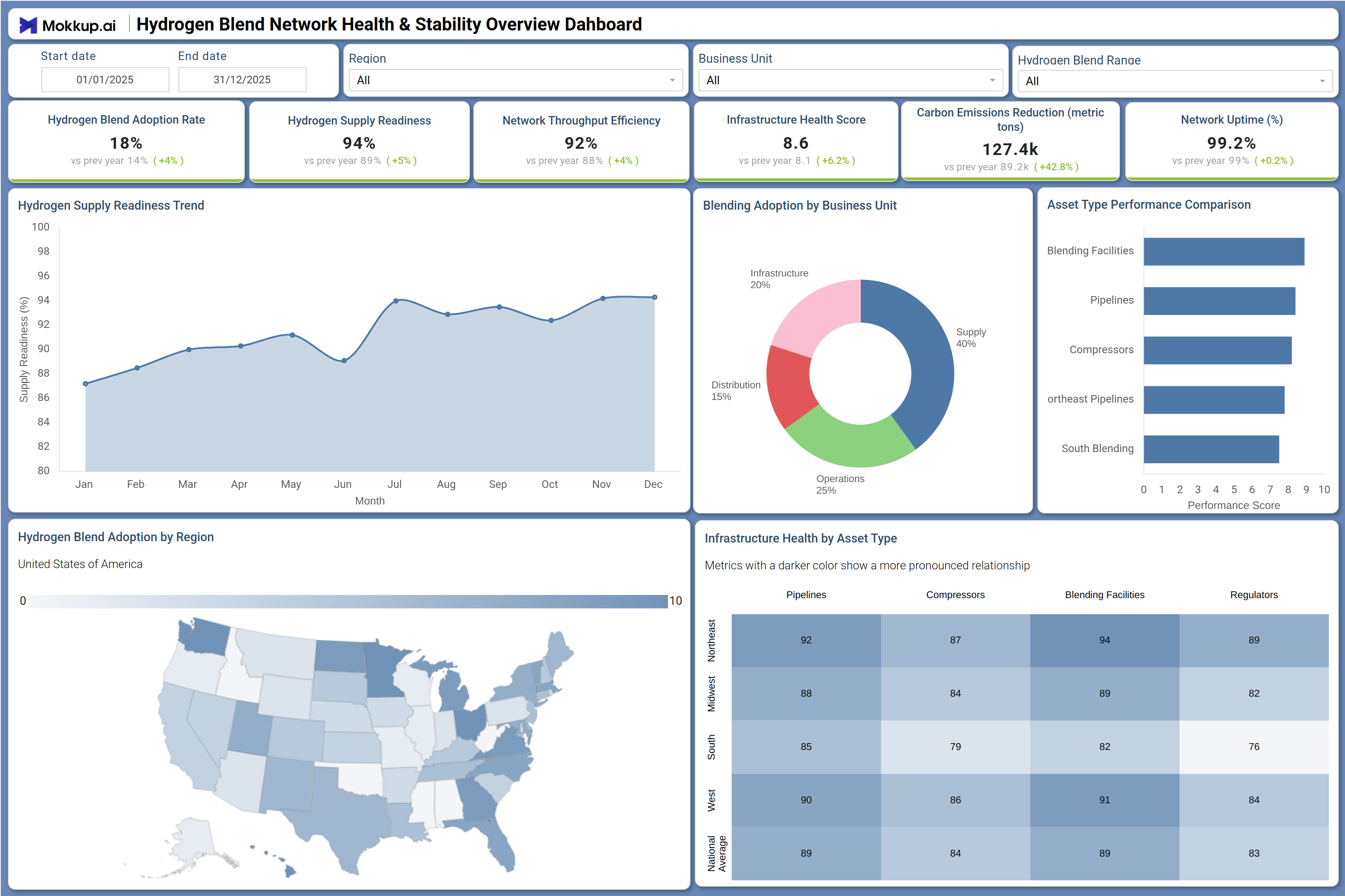 Screenshot of Hydrogen Blend Network Health & Stability Overview Dashboard where dashboard is created