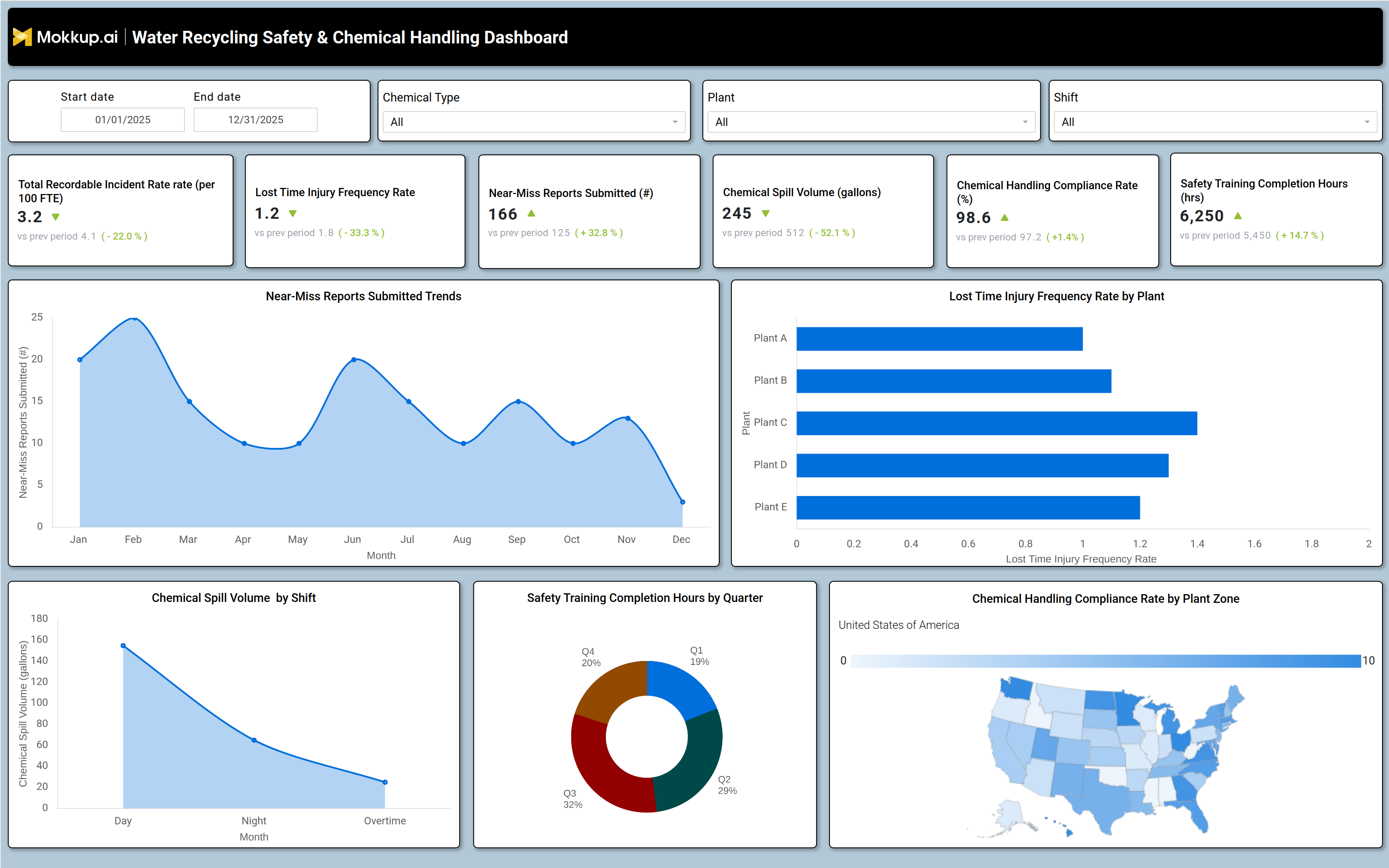 Screenshot of Water Recycling Safety & Chemical Handling Dashboard where dashboard is created