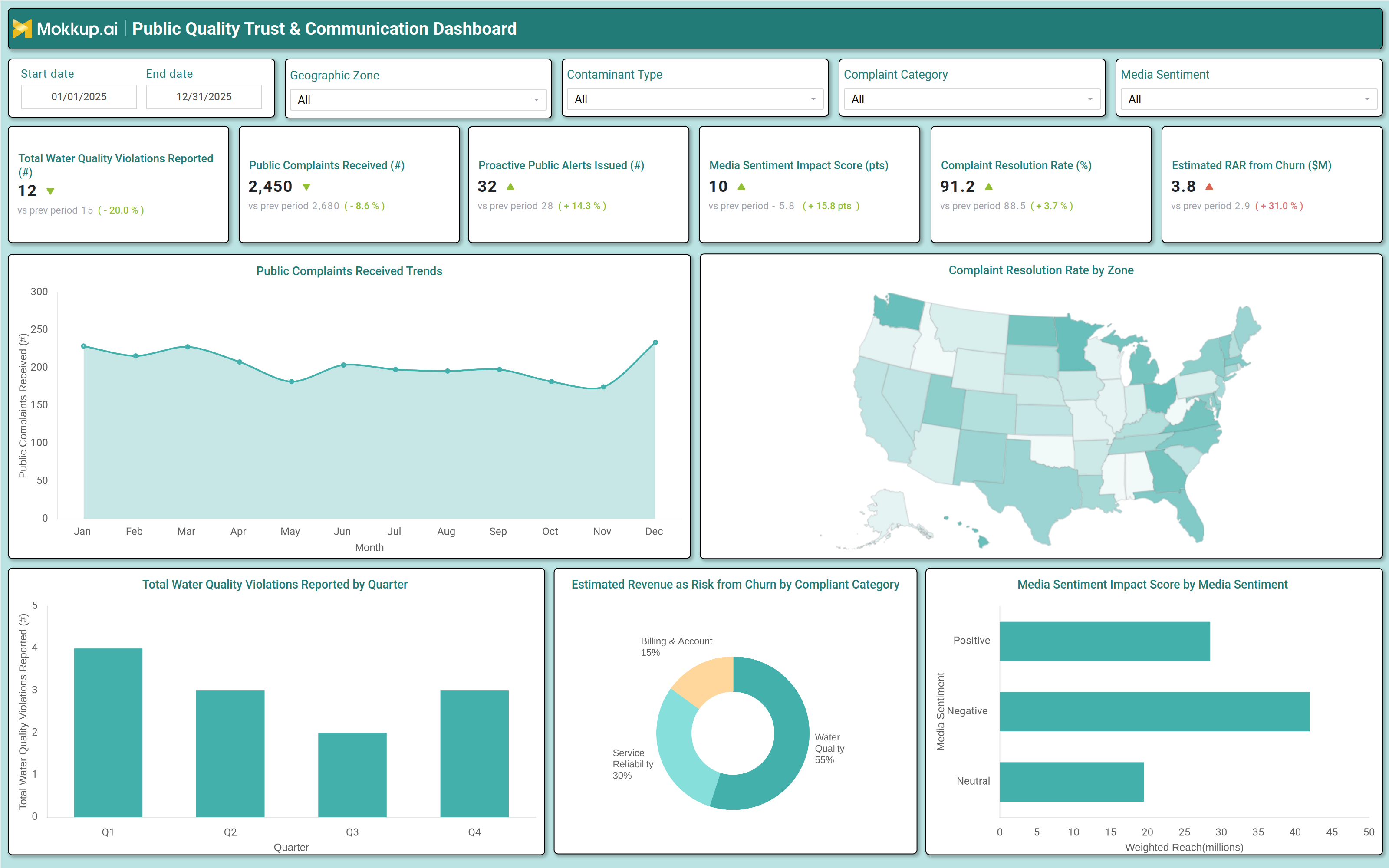 Screenshot of Public Quality Trust & Communication Dashboard where dashboard is created