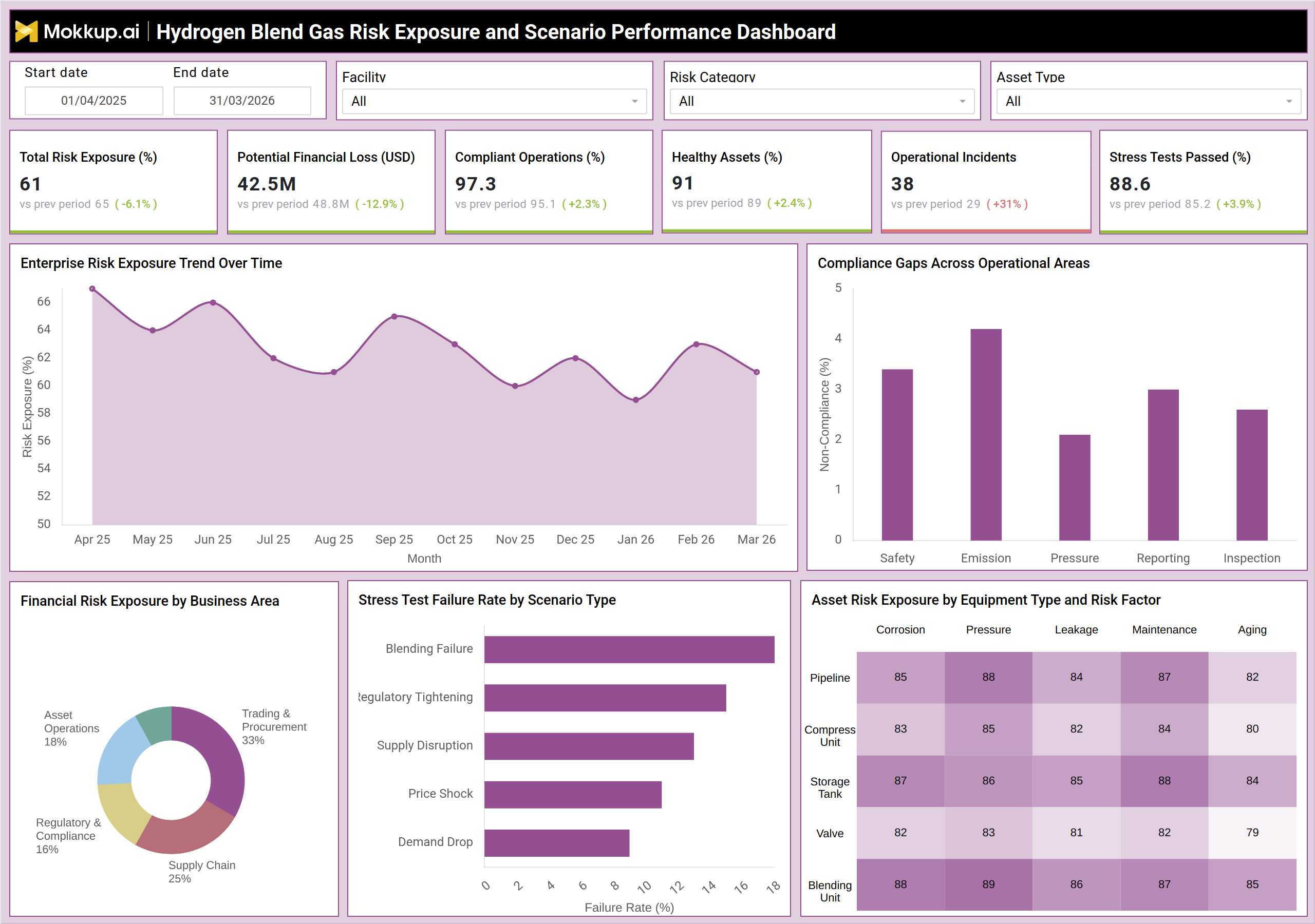 Screenshot of Hydrogen Blend Gas Risk Exposure and Scenario Performance Dashboard where dashboard is created