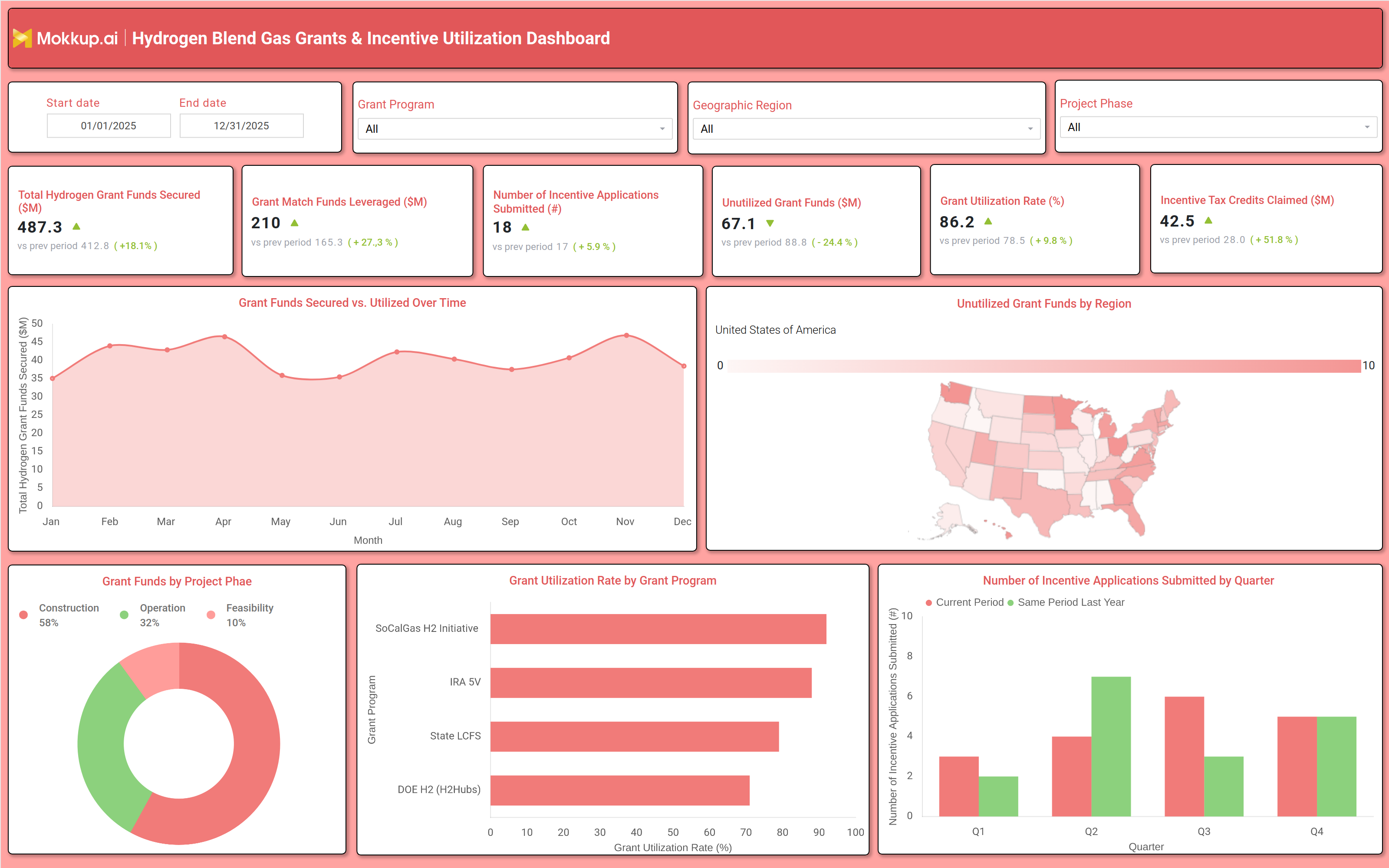 Screenshot of Hydrogen Blend Gas Grants & Incentive Utilization Dashboard where dashboard is created