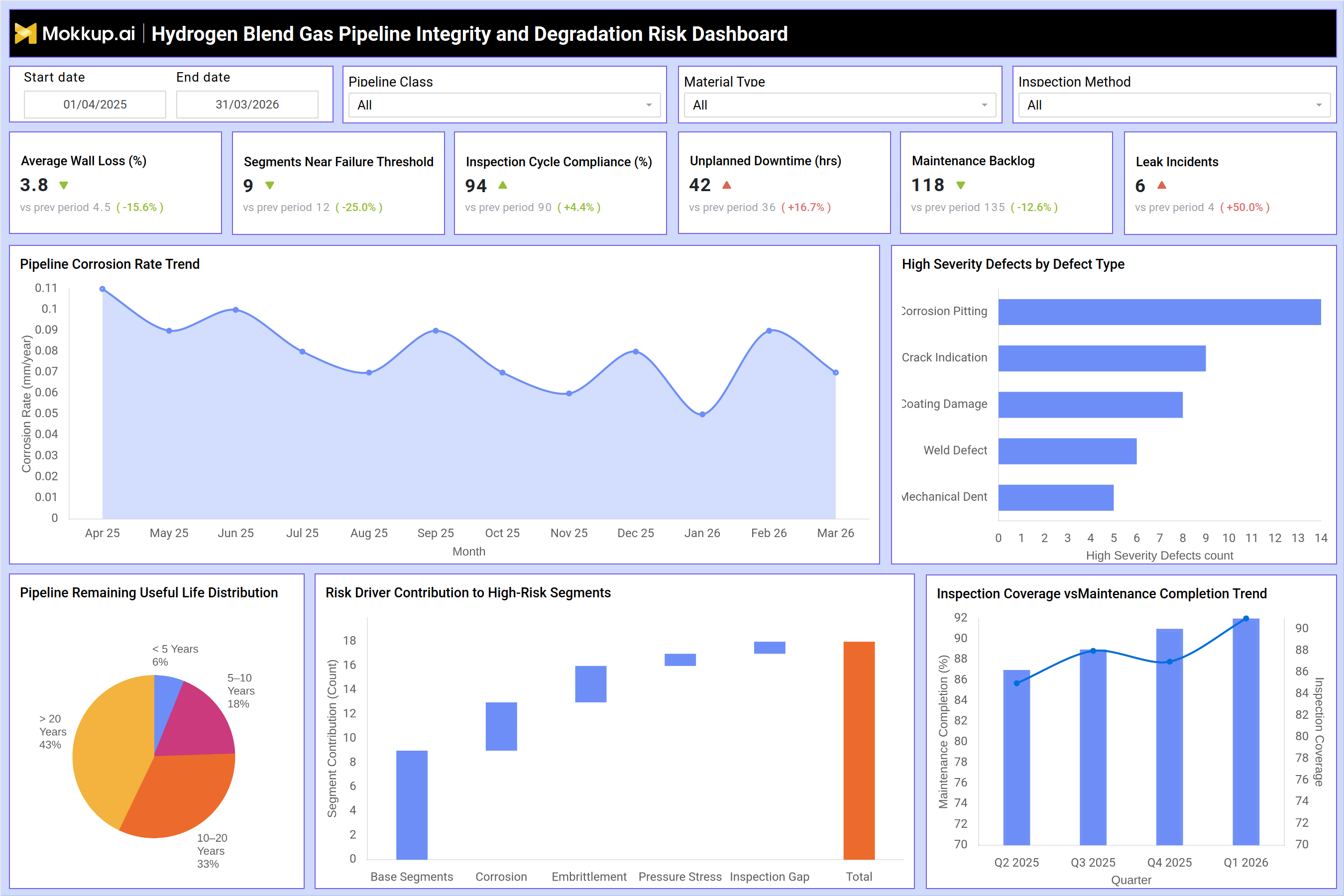 Screenshot of Hydrogen Blend Gas Pipeline Integrity and Degradation Risk Dashboard where dashboard is created