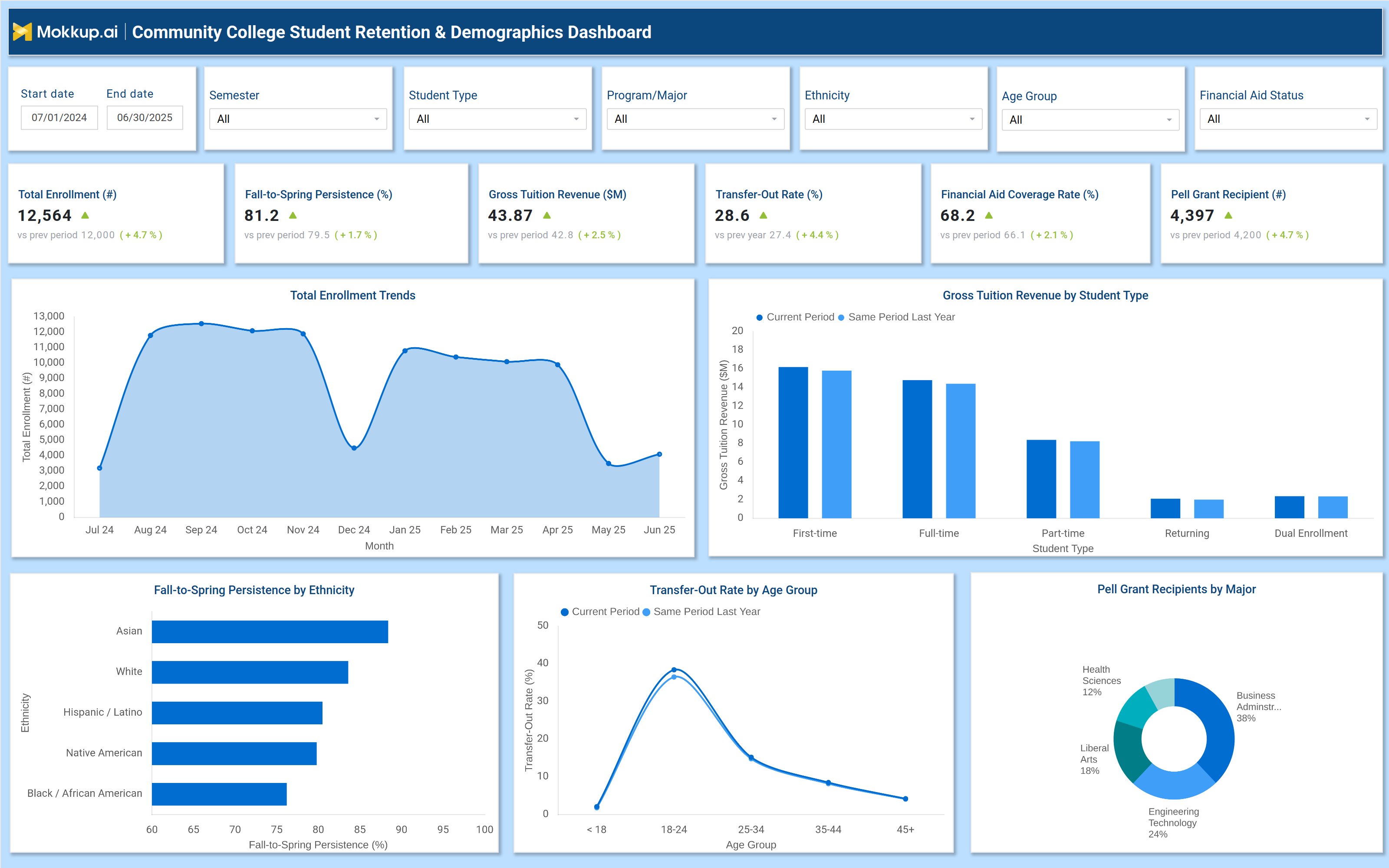 Screenshot of Community College Student Retention & Demographics Dashboard where dashboard is created
