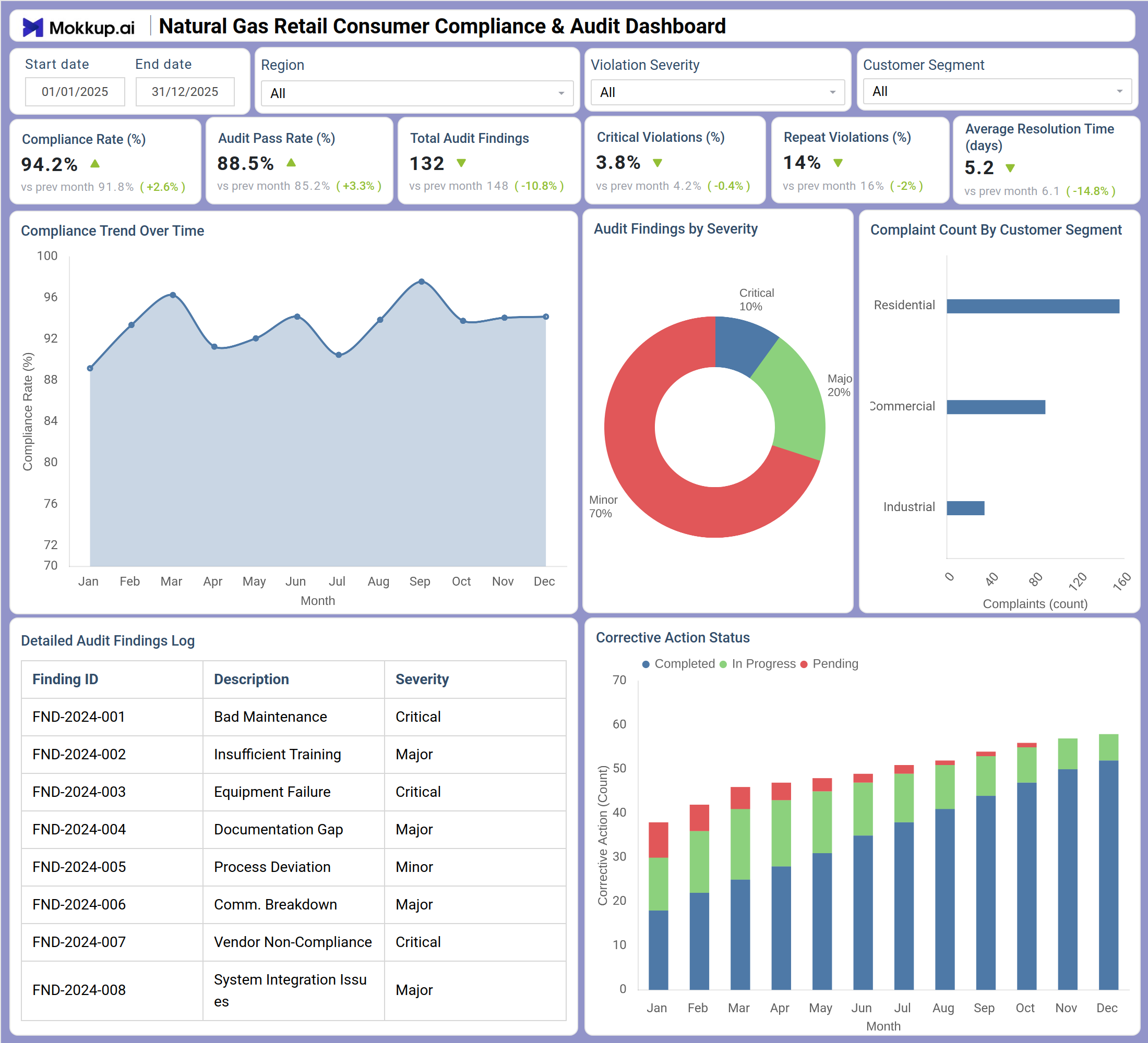 Screenshot of Natural Gas Retail Consumer Compliance & Audit Dashboard where dashboard is created