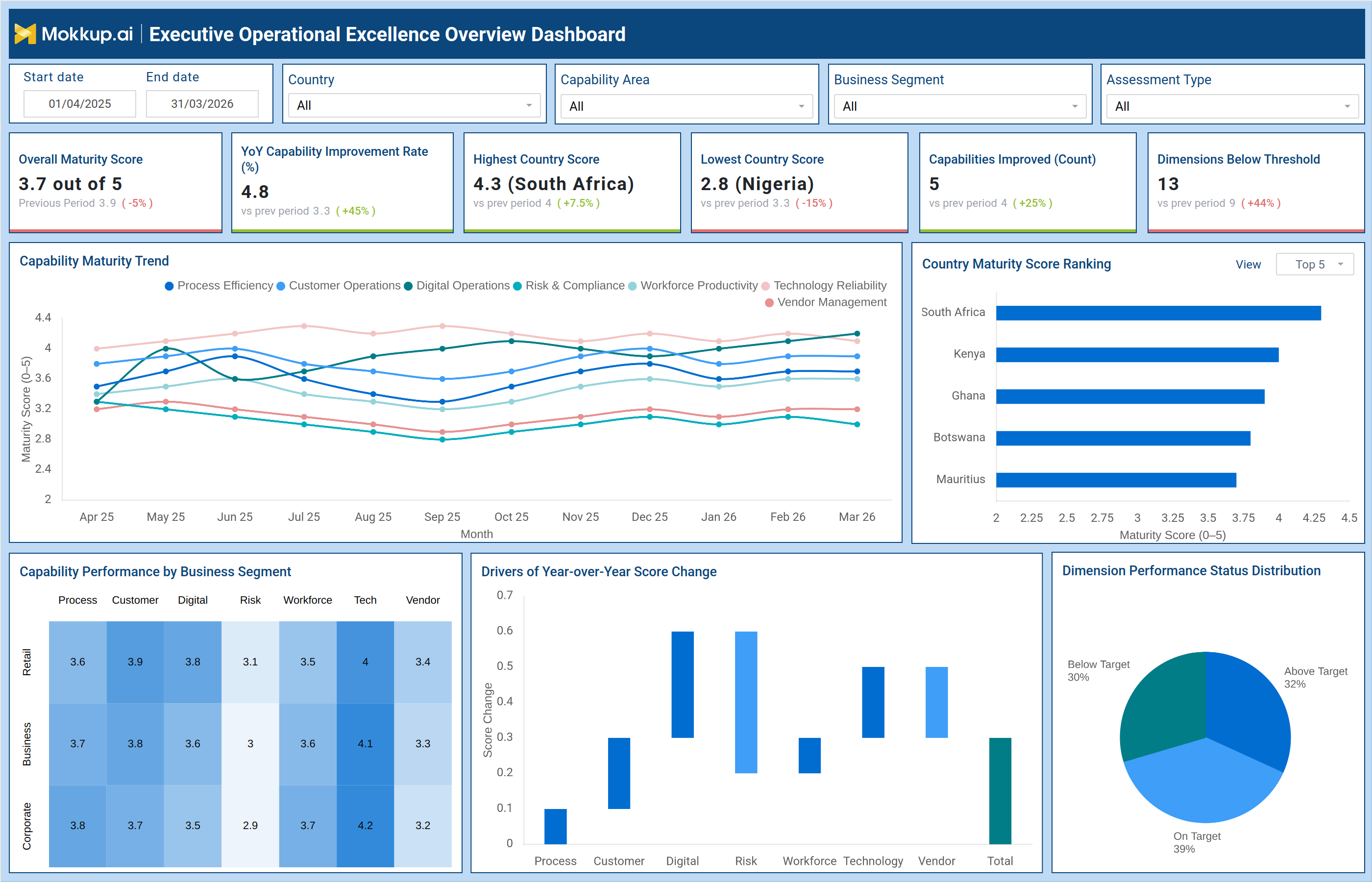 Screenshot of Operational Excellence Assessment Dashboard where dashboard is created
