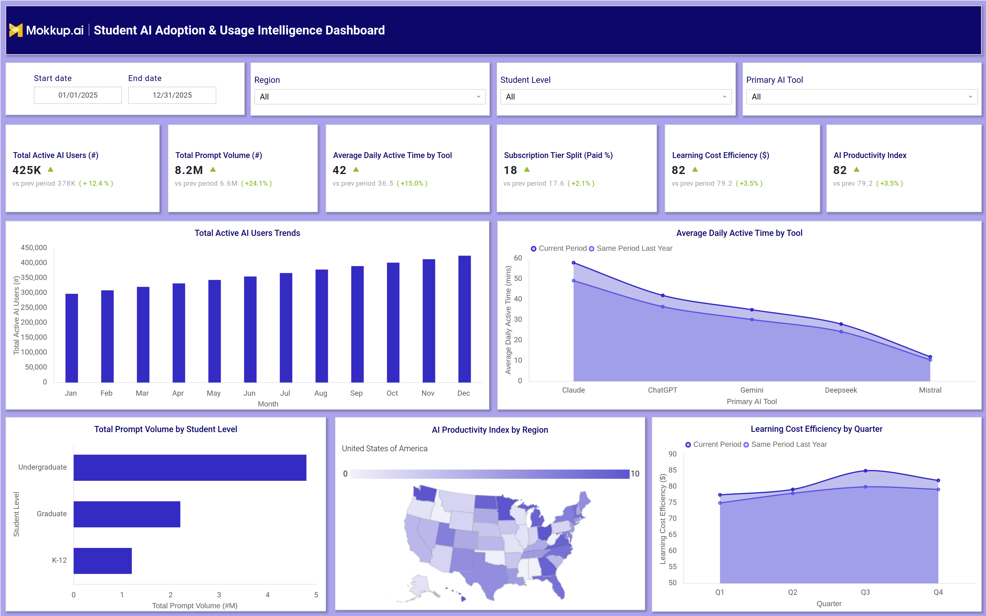 Screenshot of Student AI Adoption & Usage Intelligence Dashboard where dashboard is created