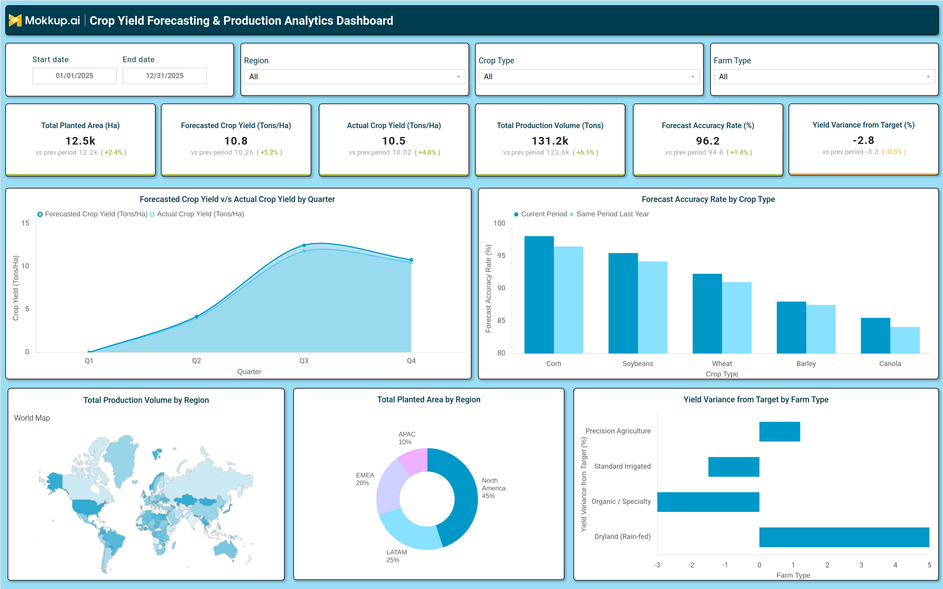 Screenshot of Crop Yield Forecasting & Production Analytics Dashboard where dashboard is created