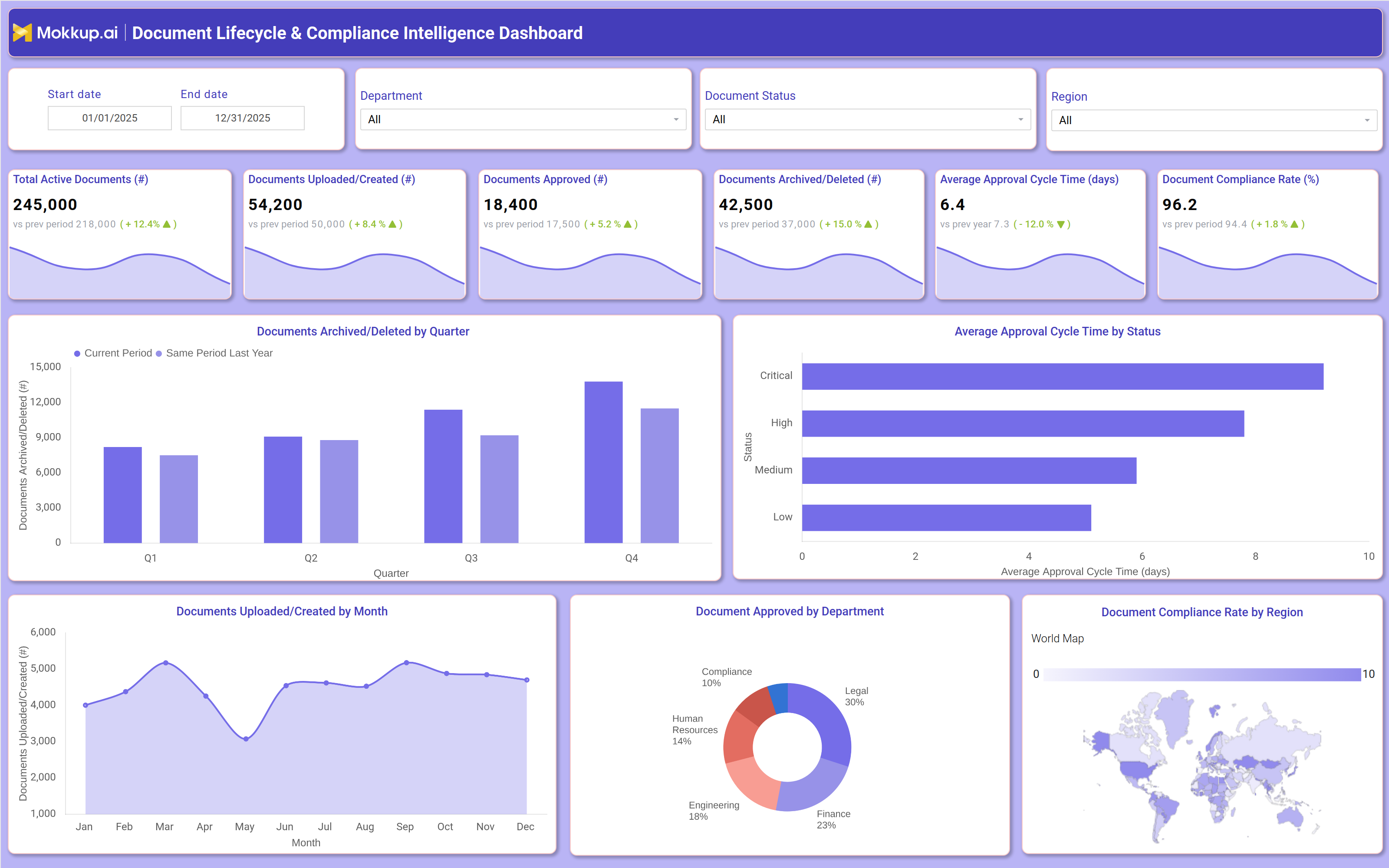 Screenshot of Document Lifecycle & Compliance Intelligence Dashboard where dashboard is created
