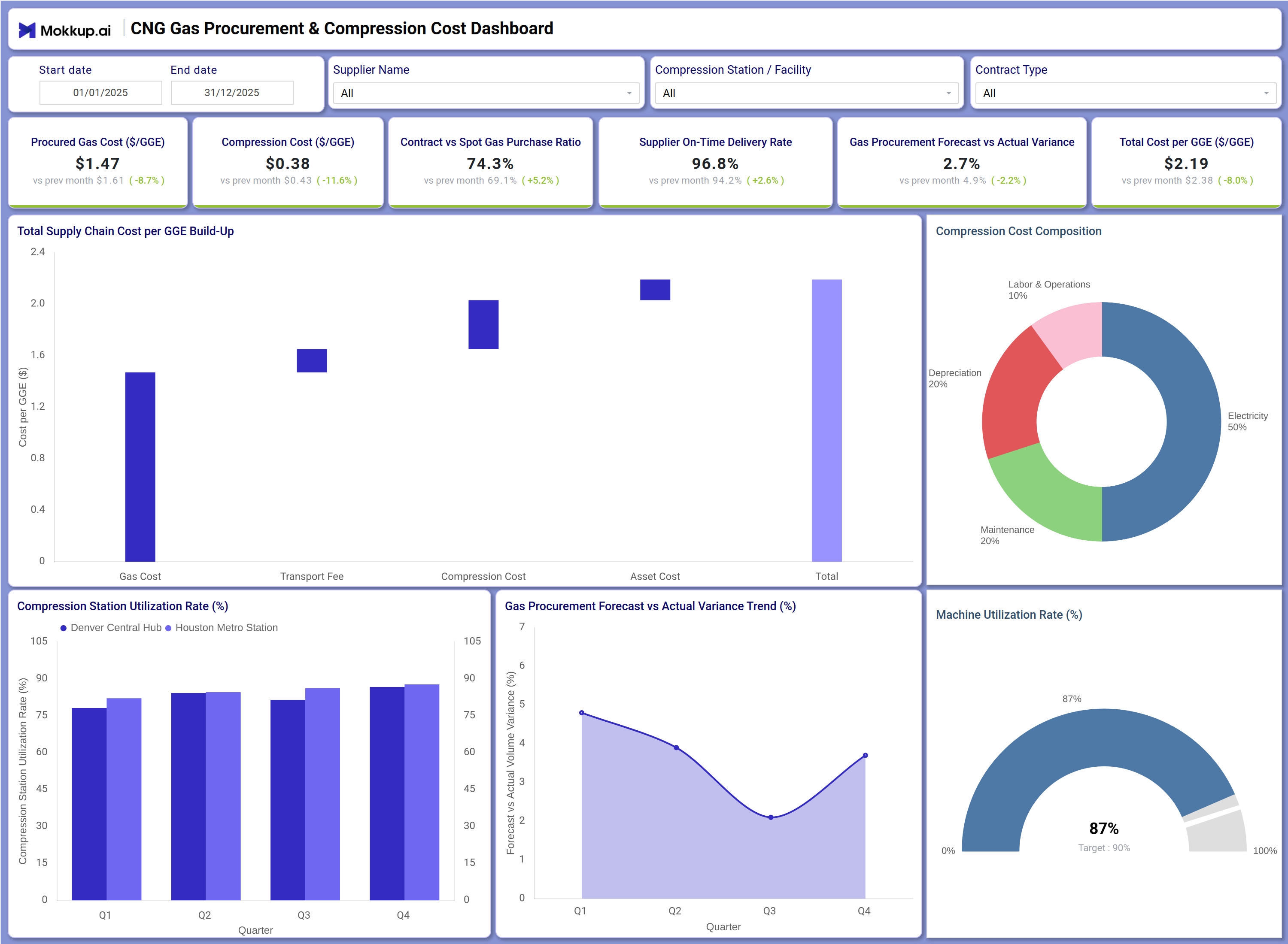 Screenshot of CNG Gas Procurement & Compression Cost Dashboard where dashboard is created