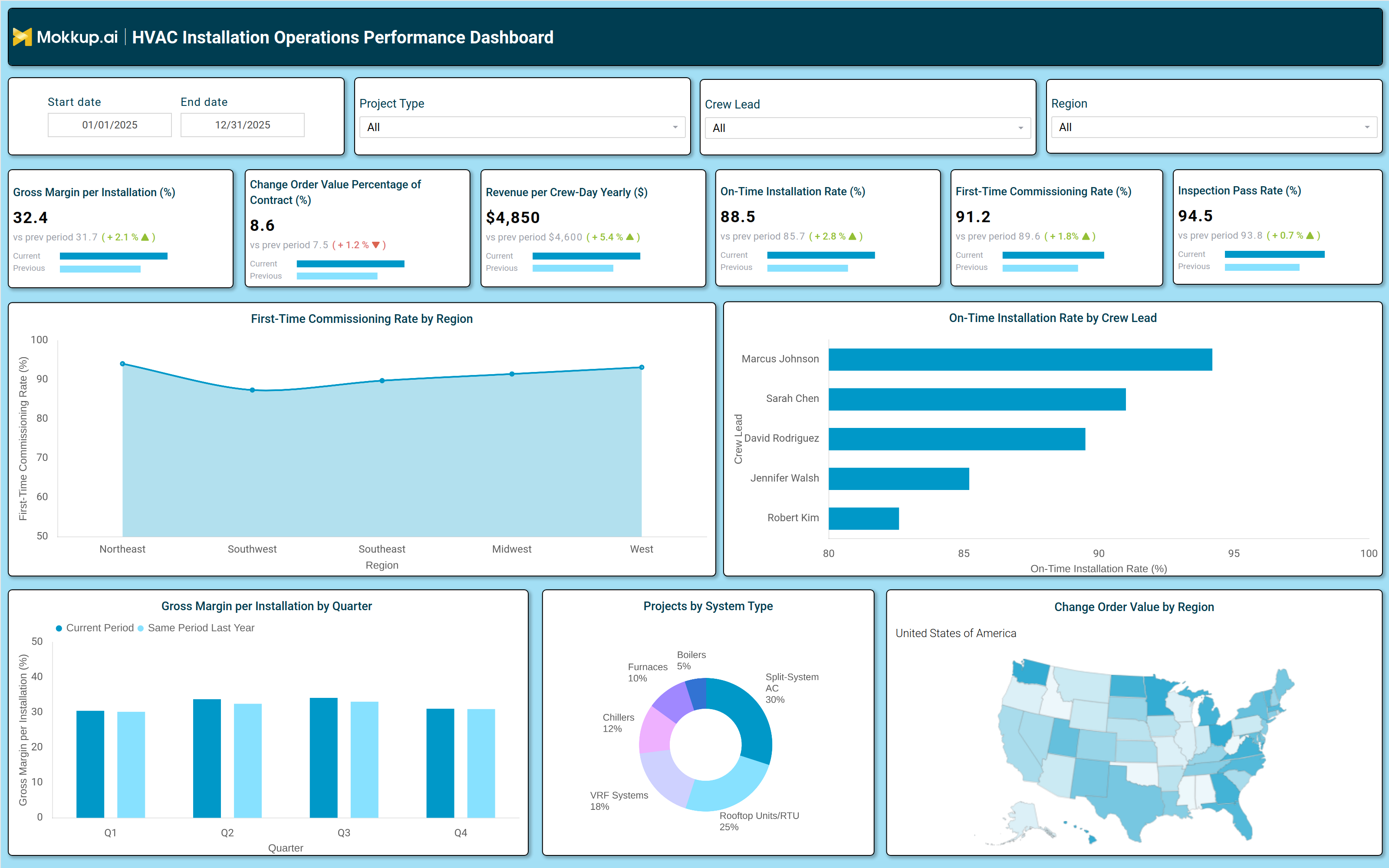 Screenshot of HVAC Installation Operations Performance Dashboard where dashboard is created