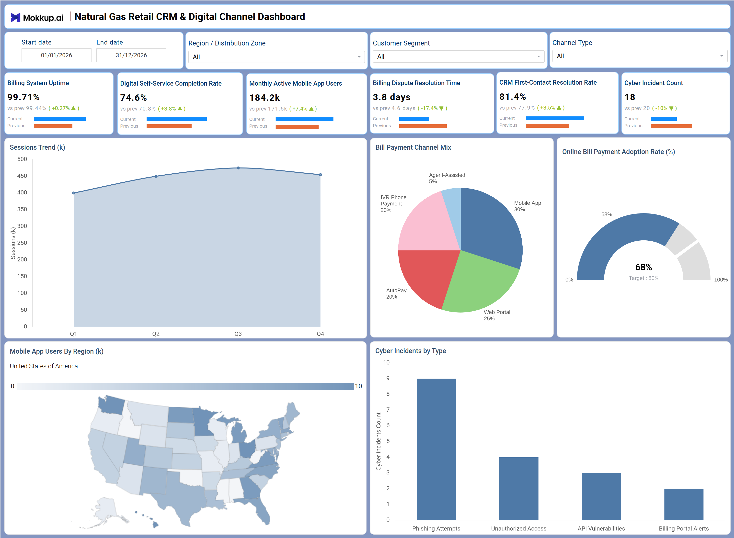 Screenshot of Natural Gas Retail CRM & Digital Channel Dashboard where dashboard is created