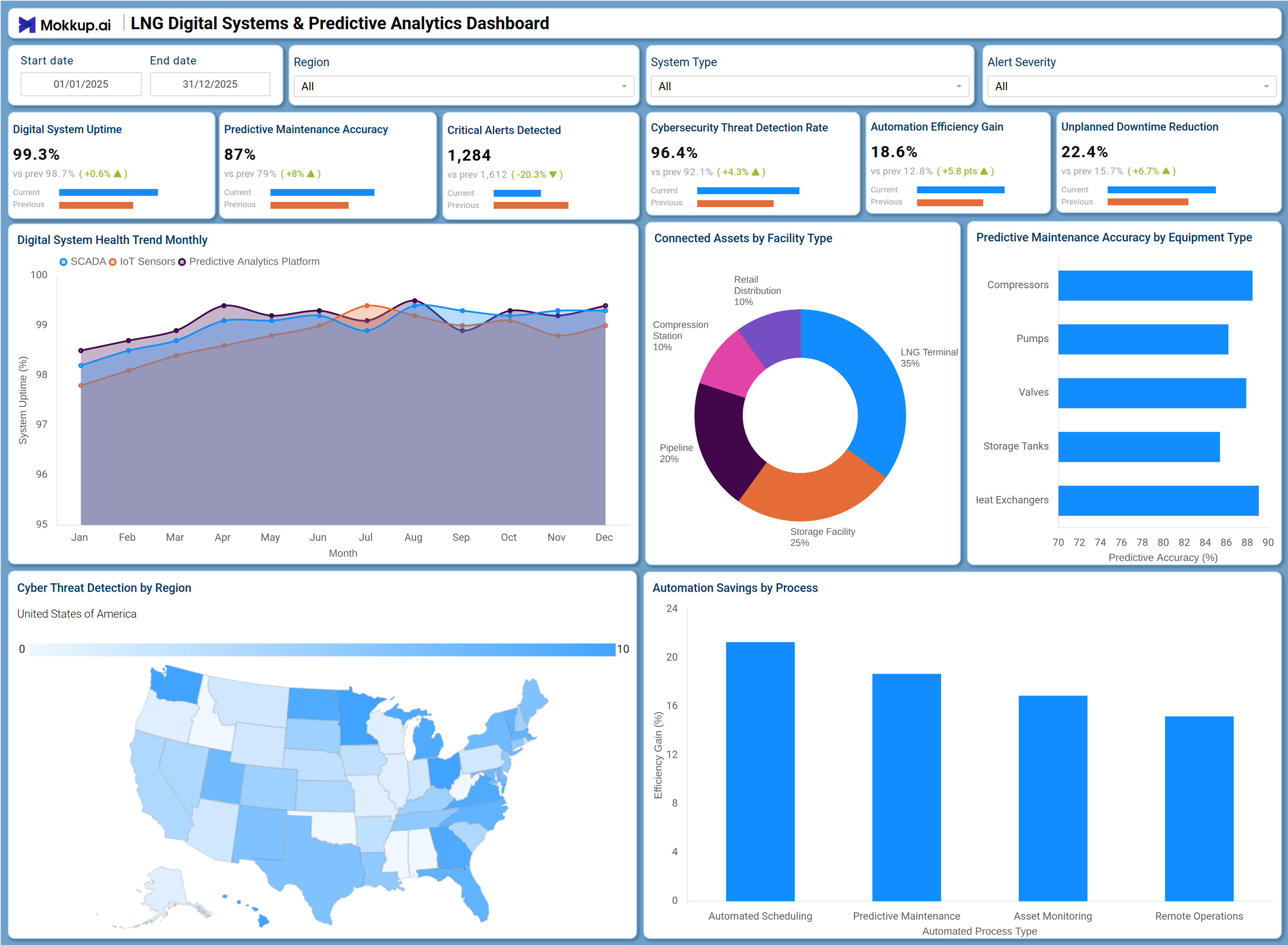 Screenshot of LNG Digital Systems & Predictive Analytics Dashboard where dashboard is created
