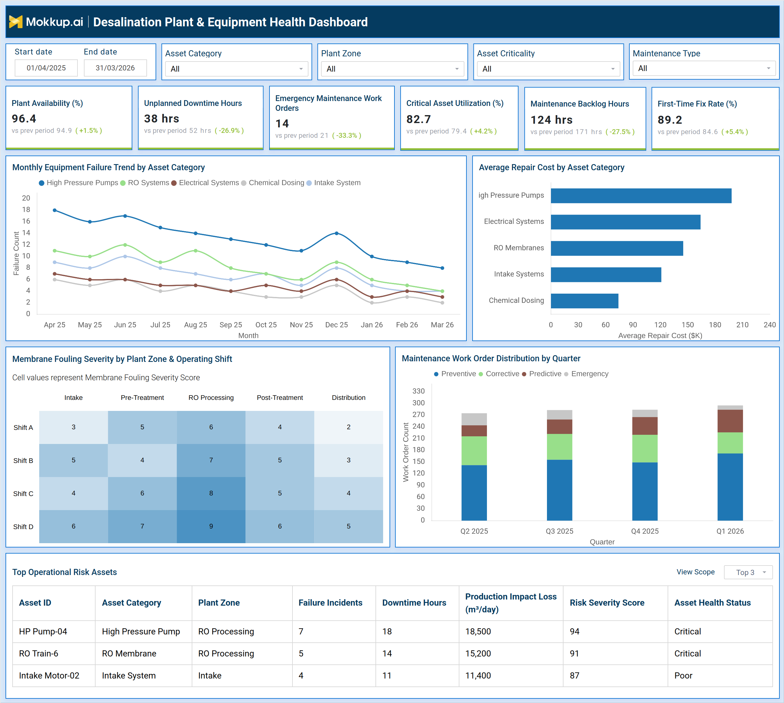 Screenshot of Desalination Plant & Equipment Health Dashboard where dashboard is created