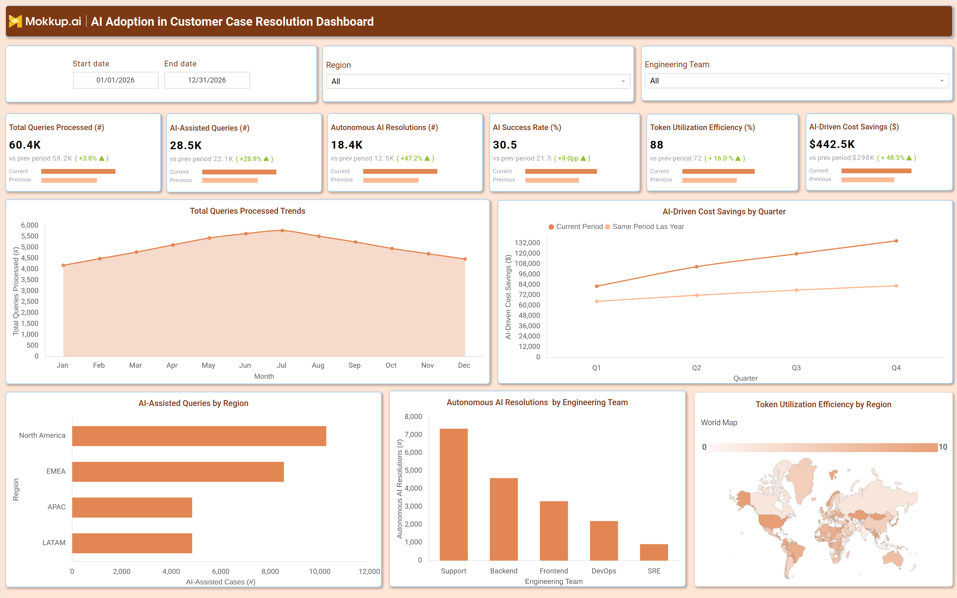 Screenshot of AI Adoption in Customer Case Resolution Dashboard where dashboard is created