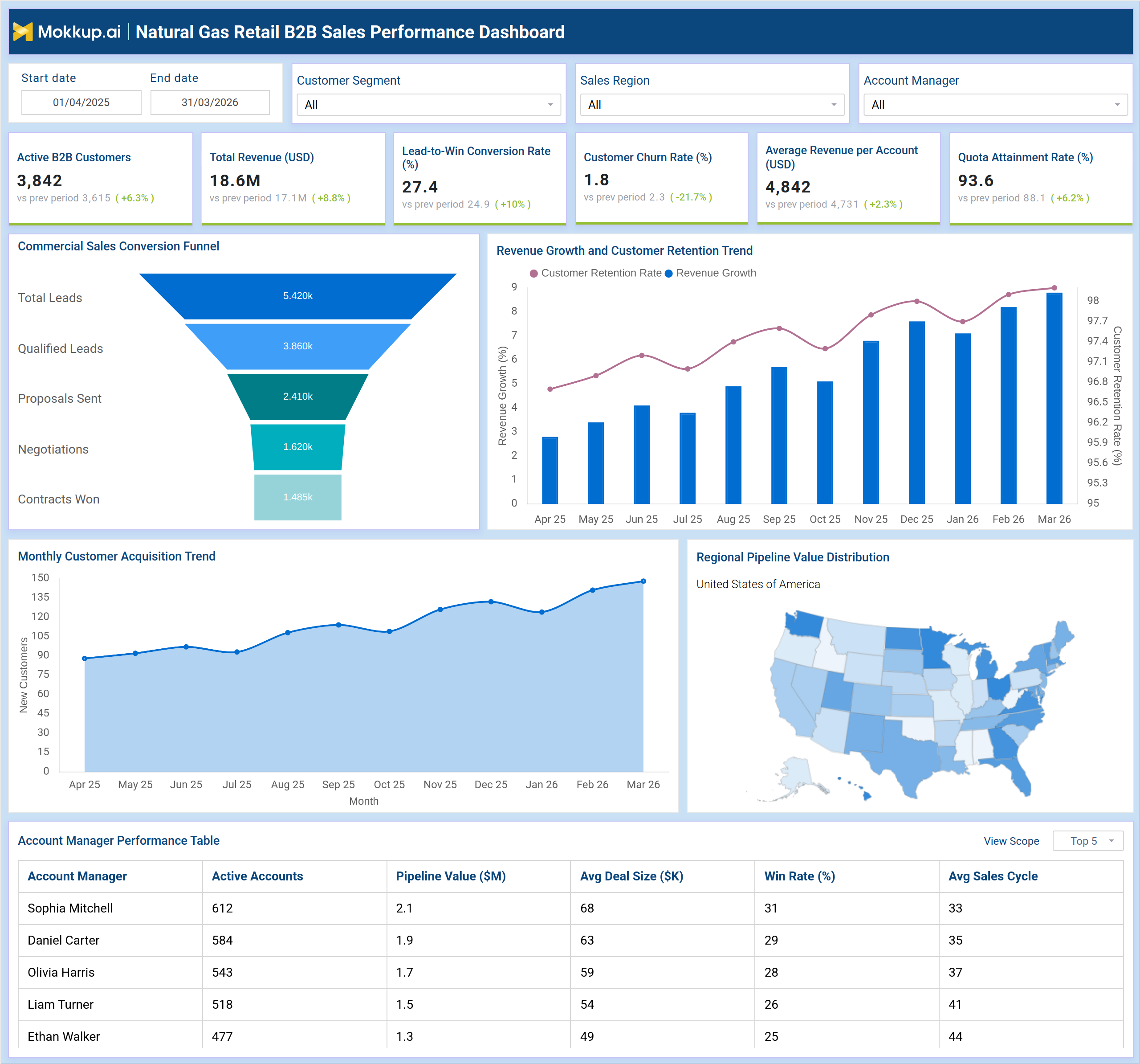 Screenshot of Natural Gas Retail B2B Sales Performance Dashboard where dashboard is created