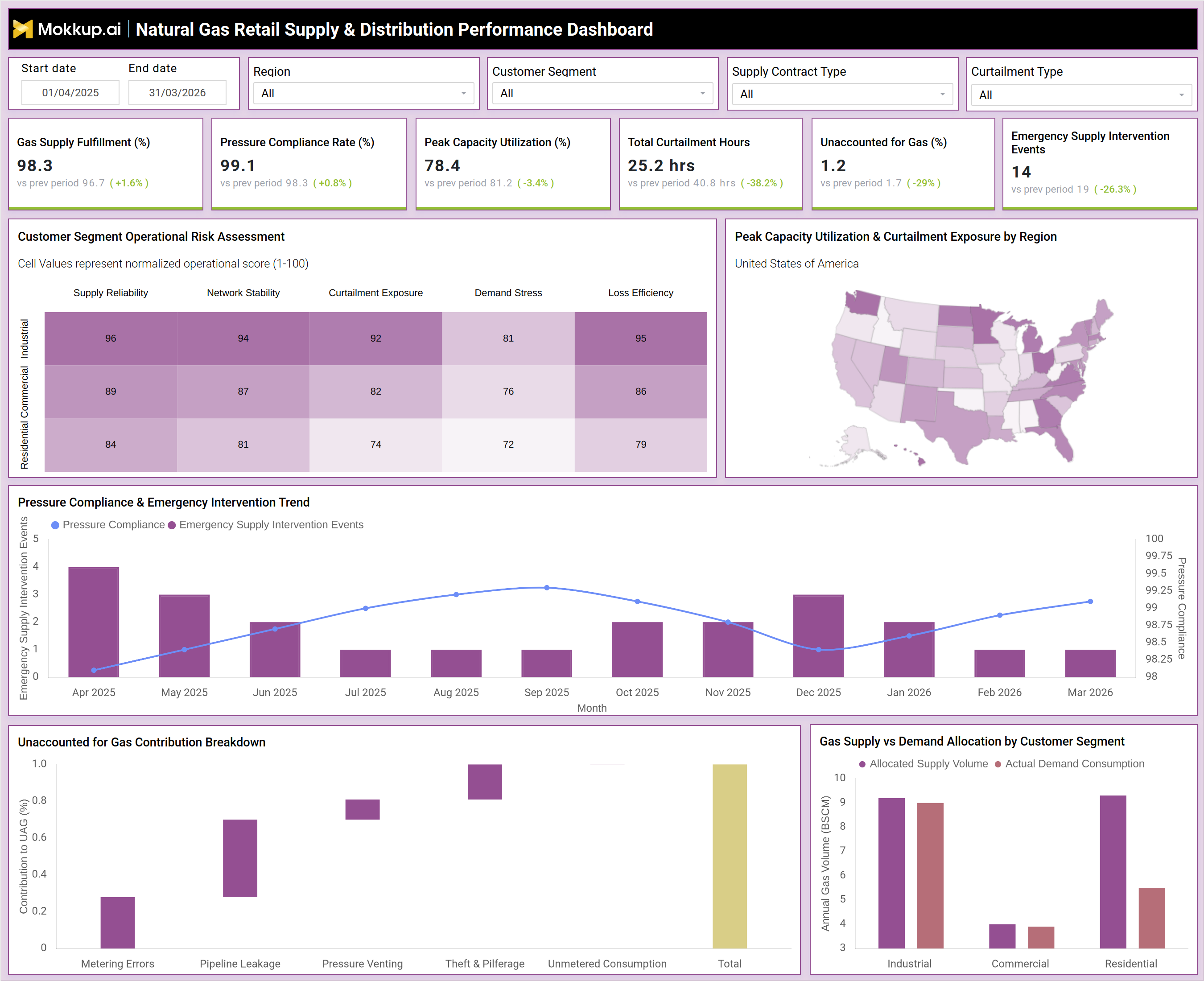 Screenshot of Natural Gas Retail Supply & Distribution Performance Dashboard where dashboard is created