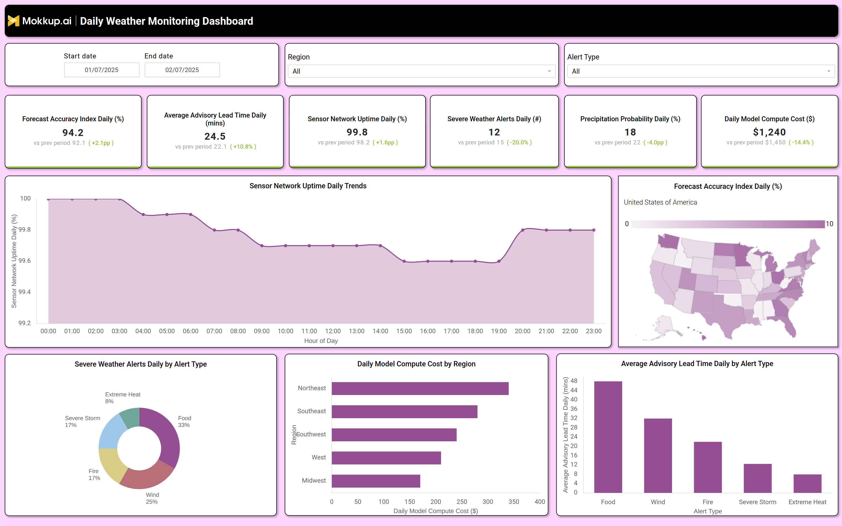 Screenshot of Daily Weather Monitoring Dashboard where dashboard is created