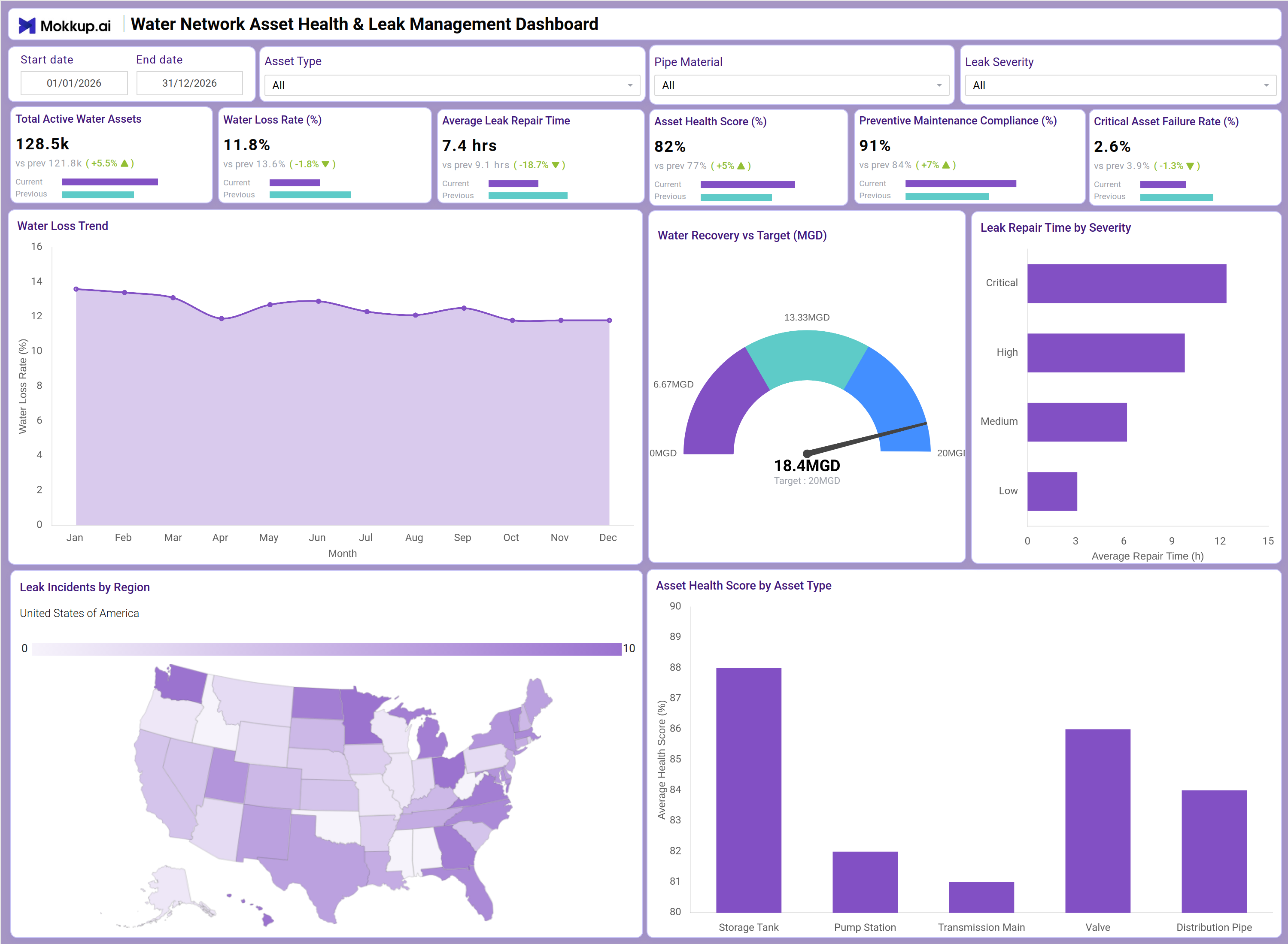 Screenshot of Water Network Asset Health & Leak Management Dashboard where dashboard is created