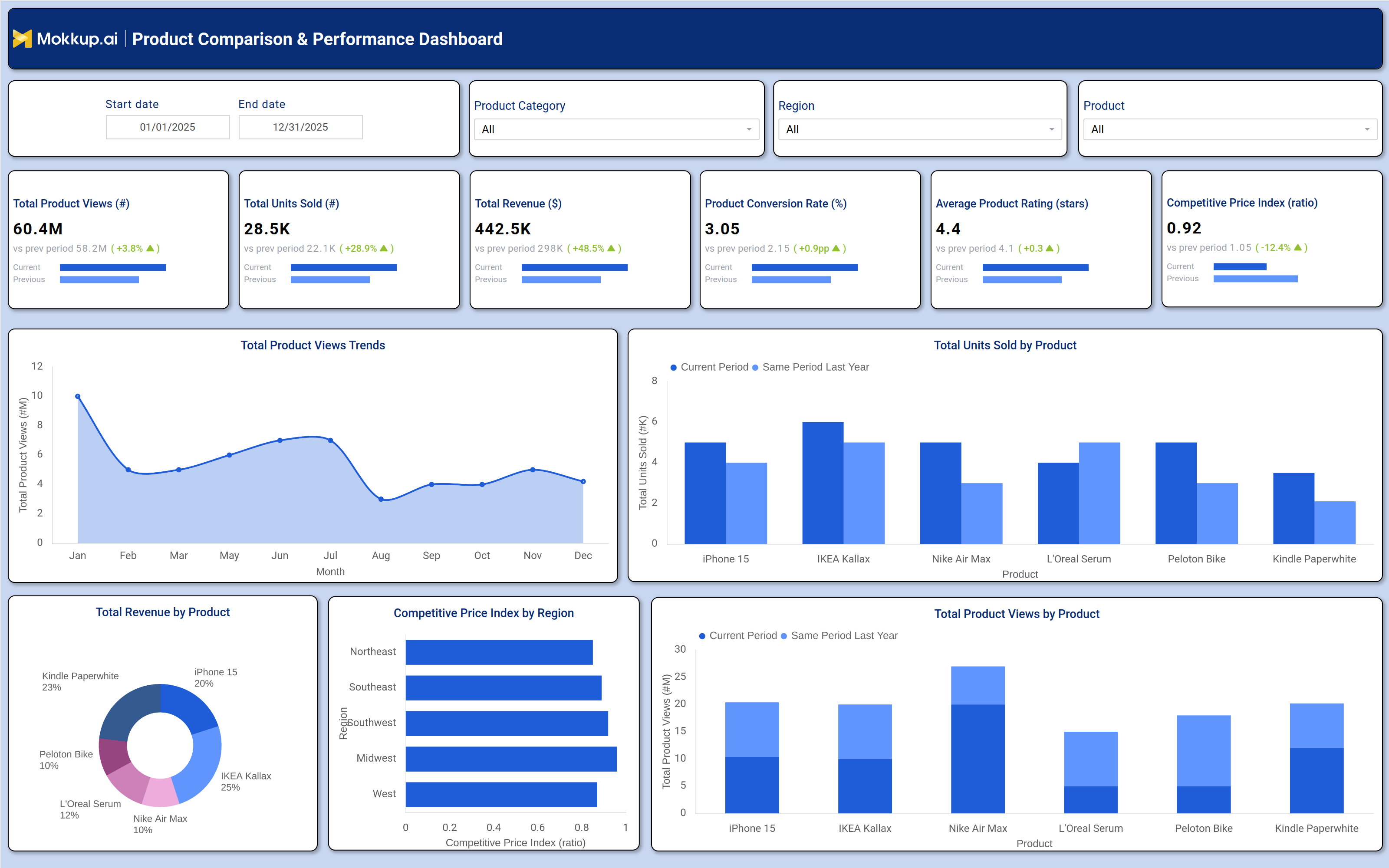 Screenshot of Product Comparison & Performance Dashboard where dashboard is created