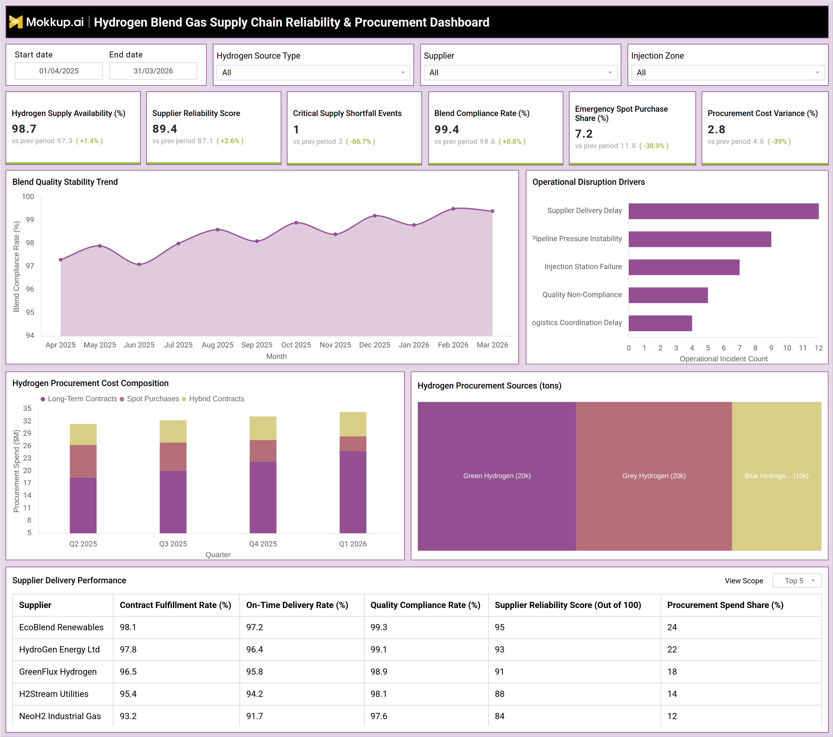 Screenshot of Hydrogen Blend Gas Supply Chain Reliability & Procurement Dashboard where dashboard is created