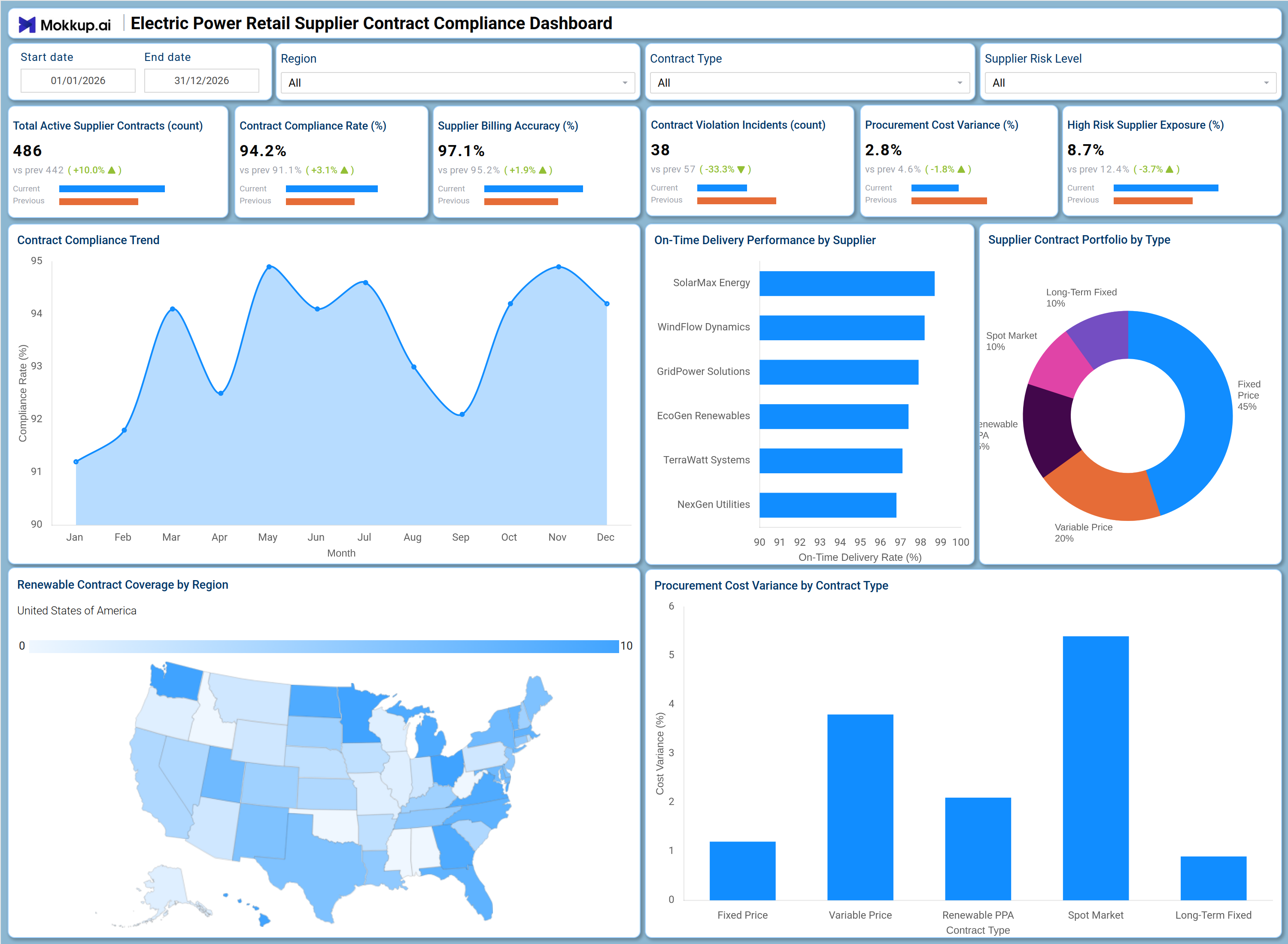 Screenshot of Electric Power Retail Supplier Contract Compliance Dashboard where dashboard is created