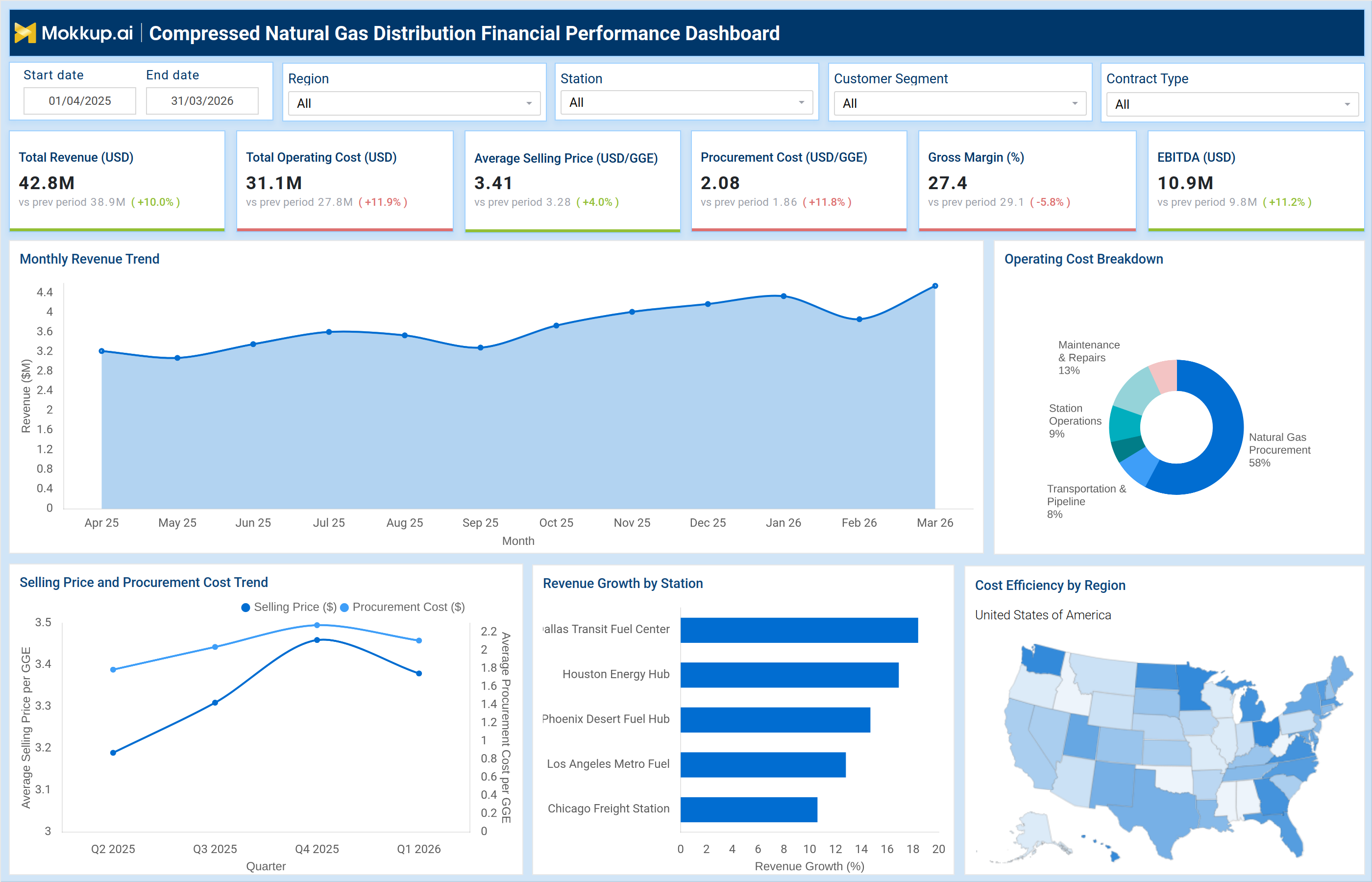 Screenshot of Compressed Natural Gas Distribution Financial Performance Dashboard where dashboard is created