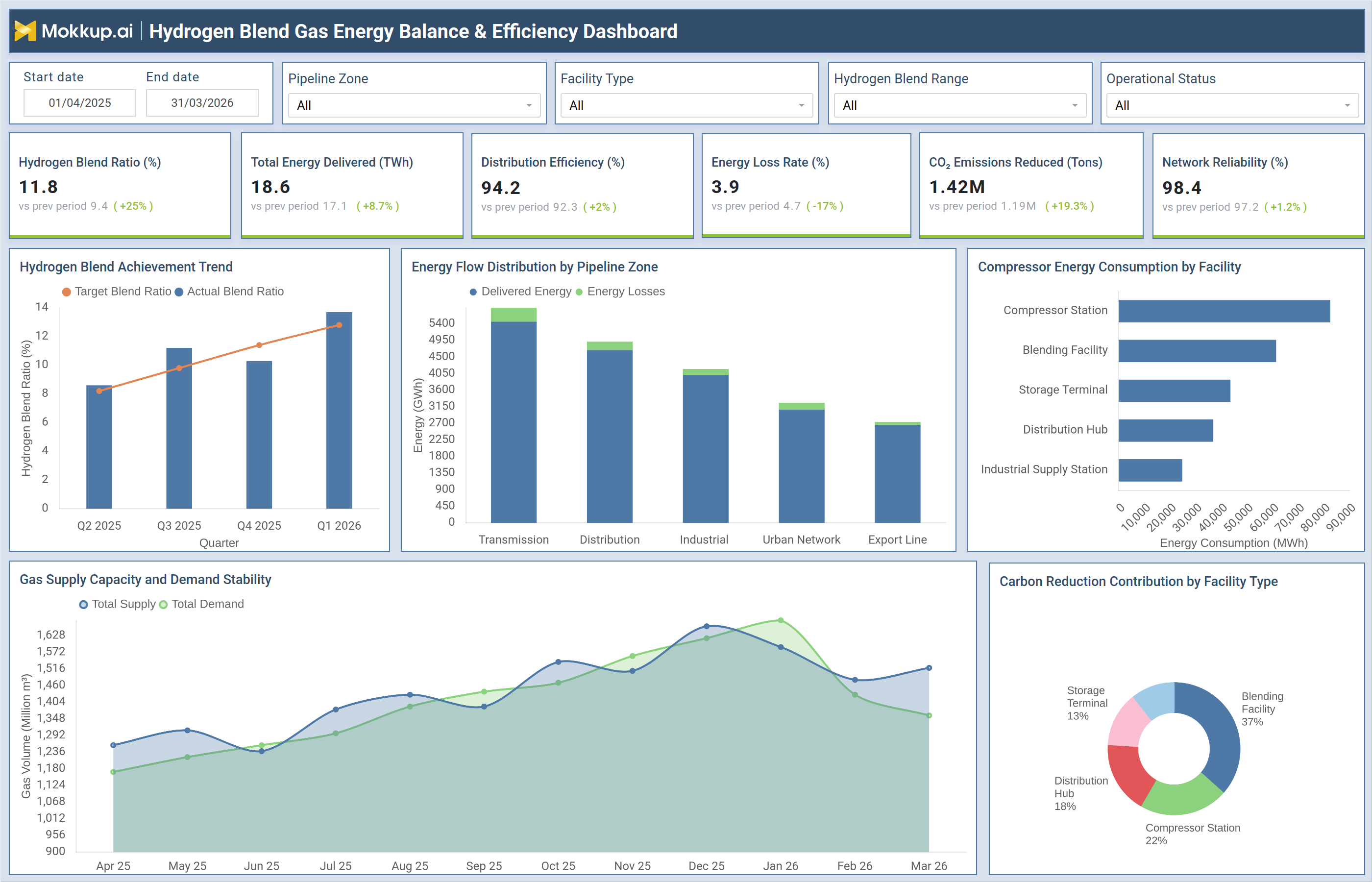 Screenshot of Hydrogen Blend Gas Energy Balance & Efficiency Dashboard where dashboard is created