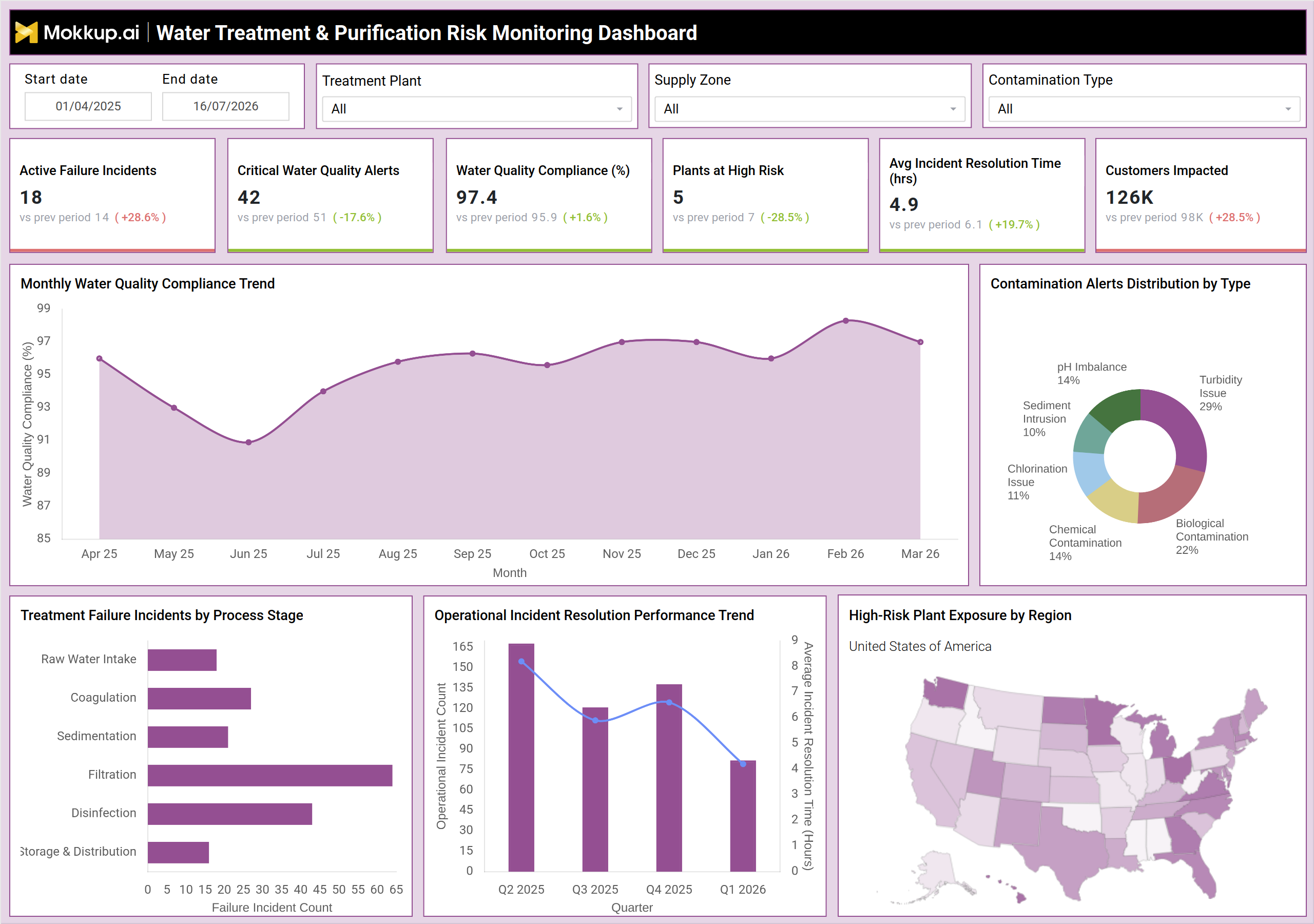 Screenshot of Water Treatment & Purification Risk Monitoring Dashboard where dashboard is created