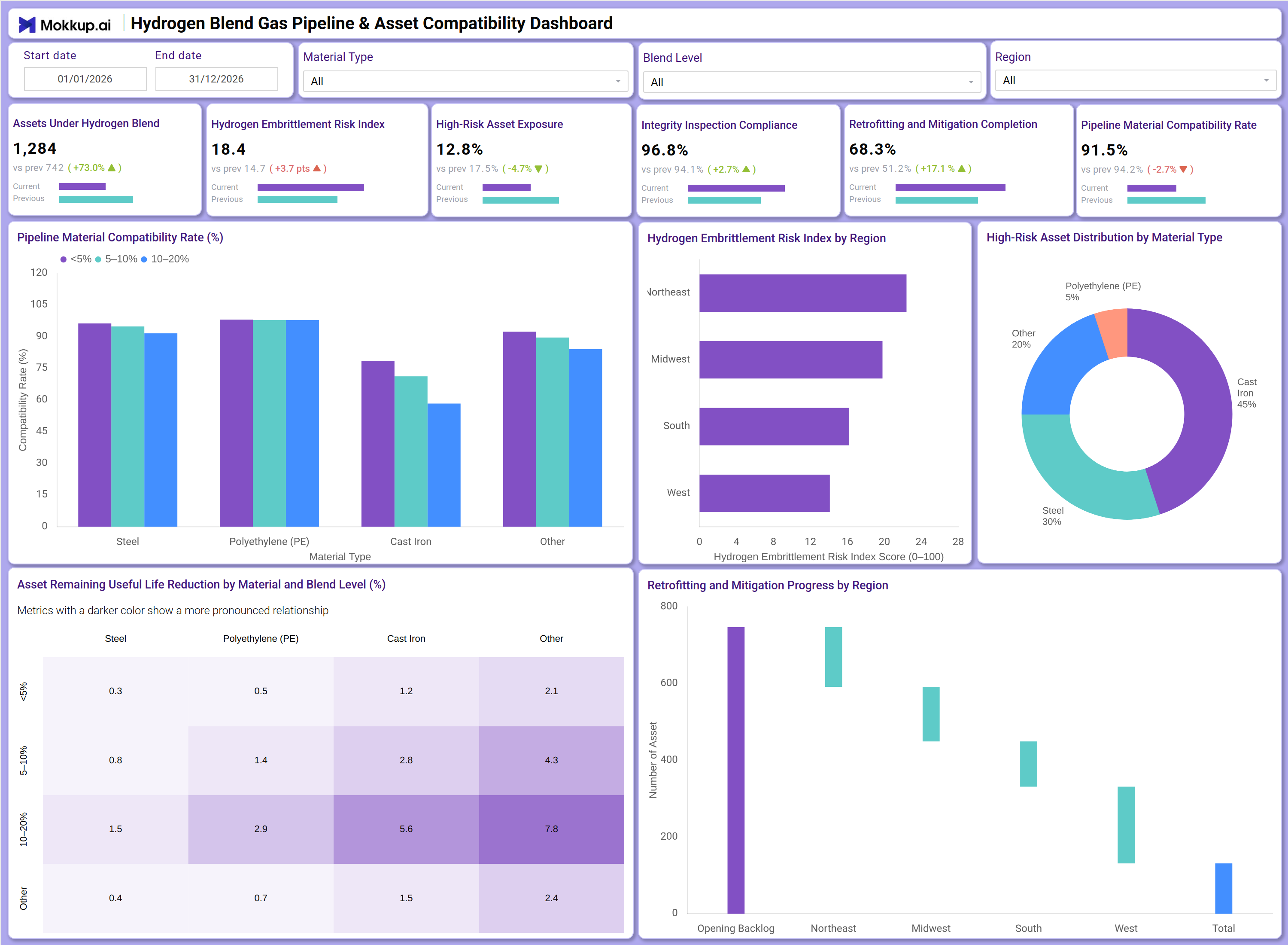 Screenshot of Hydrogen Blend Gas Pipeline & Asset Compatibility Dashboard where dashboard is created
