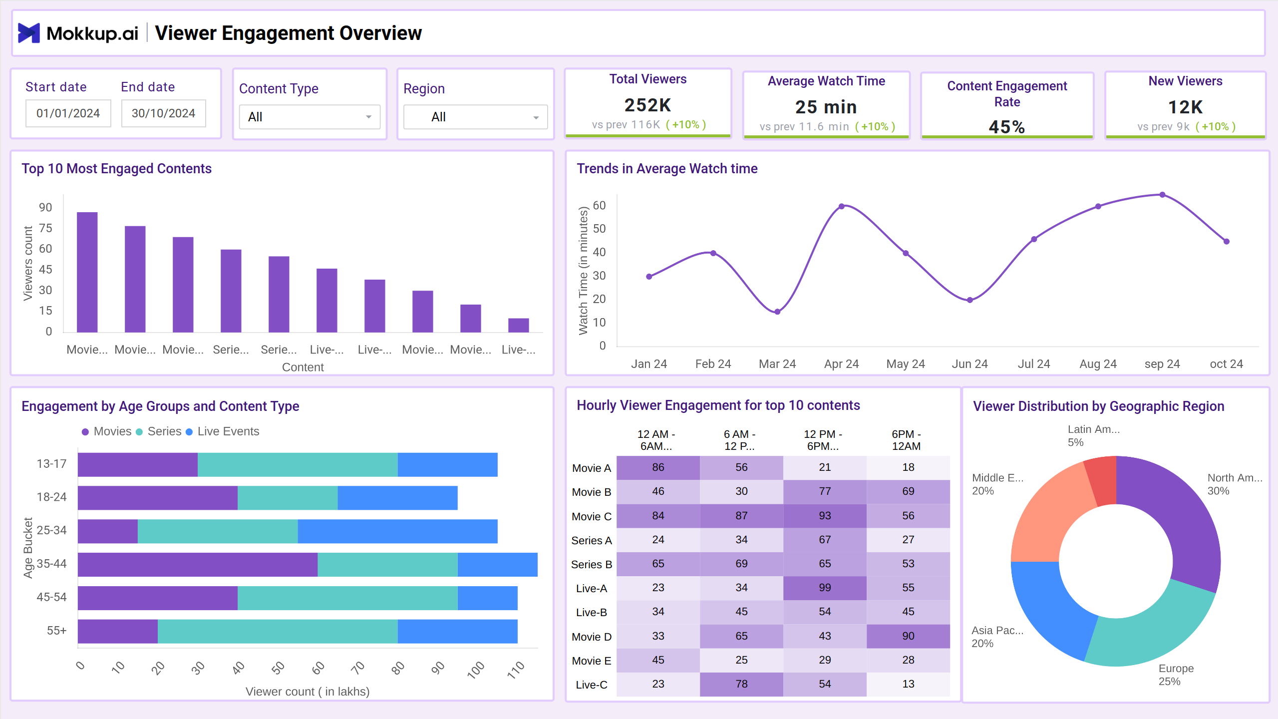 Screenshot of Audience Engagement Analysis where dashboard is created