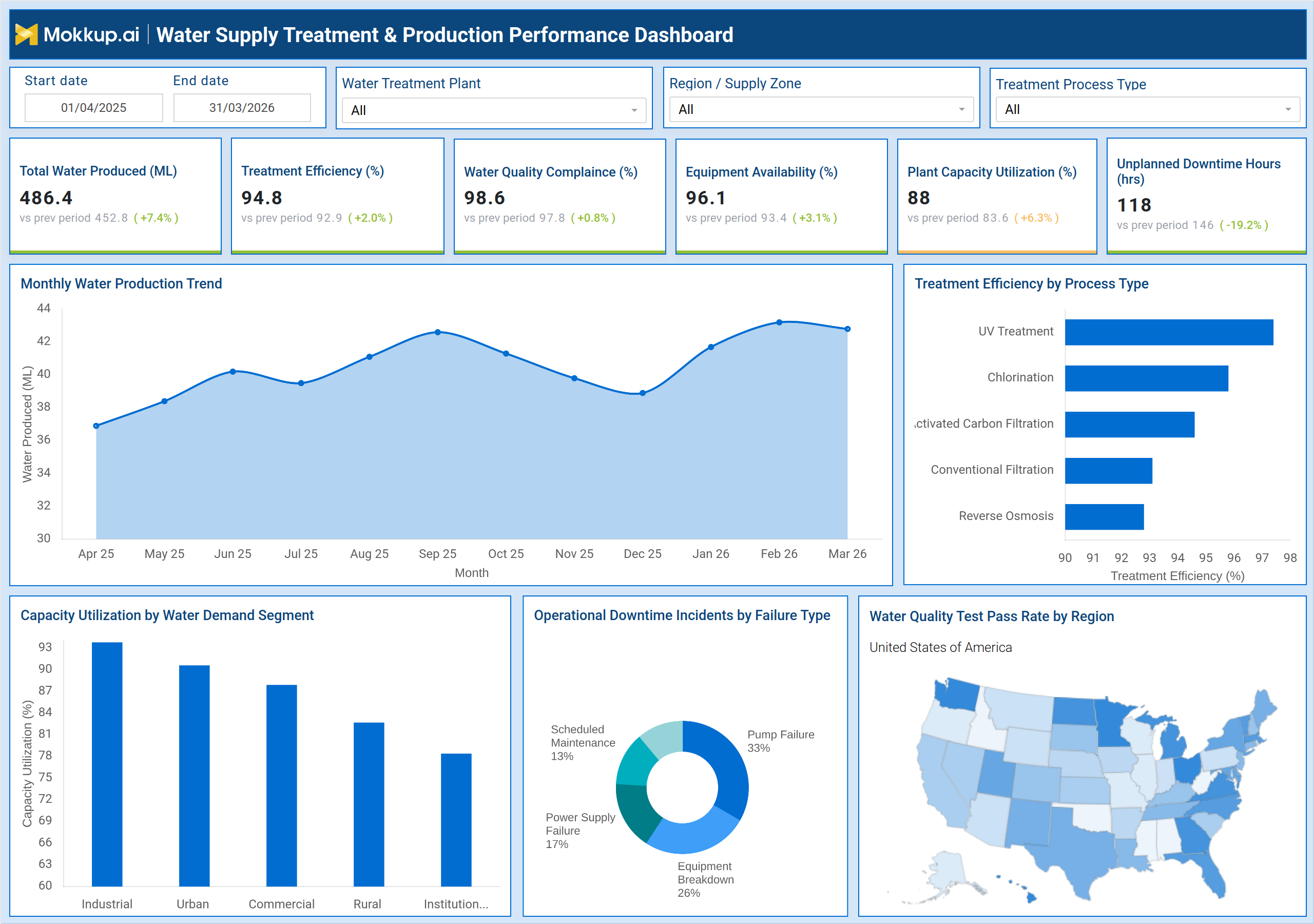 Screenshot of Water Supply Treatment & Production Performance Dashboard where dashboard is created
