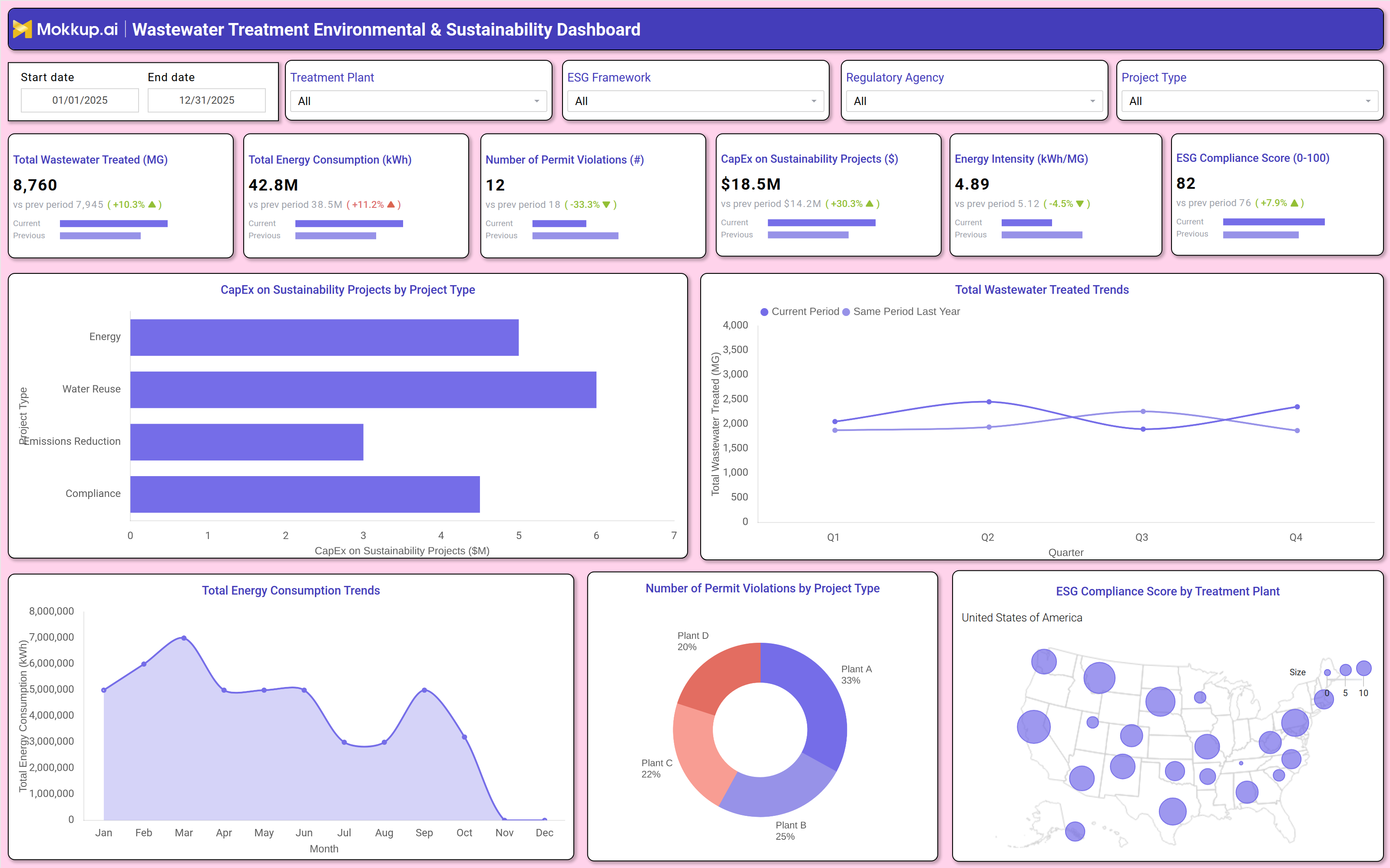 Screenshot of Wastewater Treatment Environmental & Sustainability Dashboard where dashboard is created