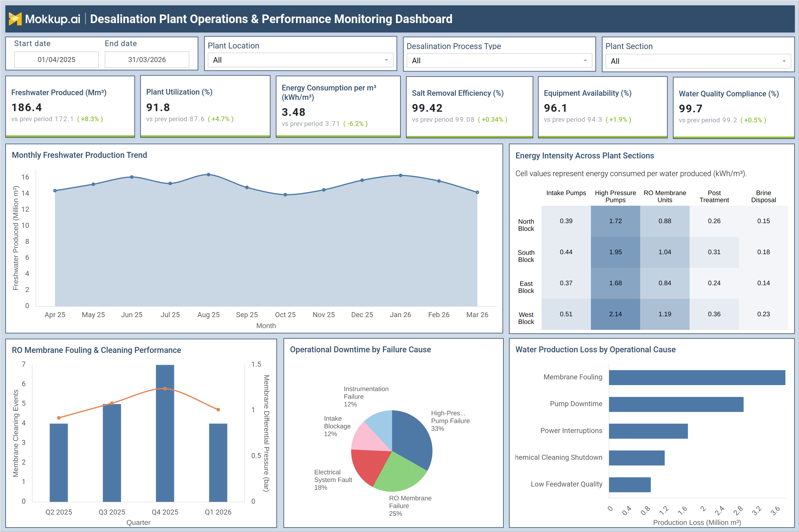Screenshot of Desalination Plant Operations & Performance Monitoring Dashboard where dashboard is created