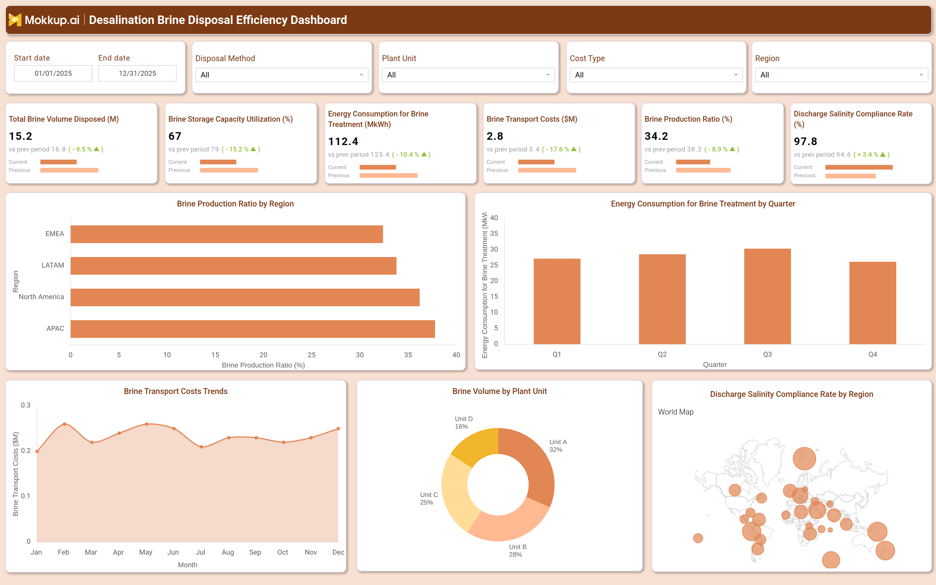 Screenshot of Desalination Brine Disposal Efficiency Dashboard where dashboard is created